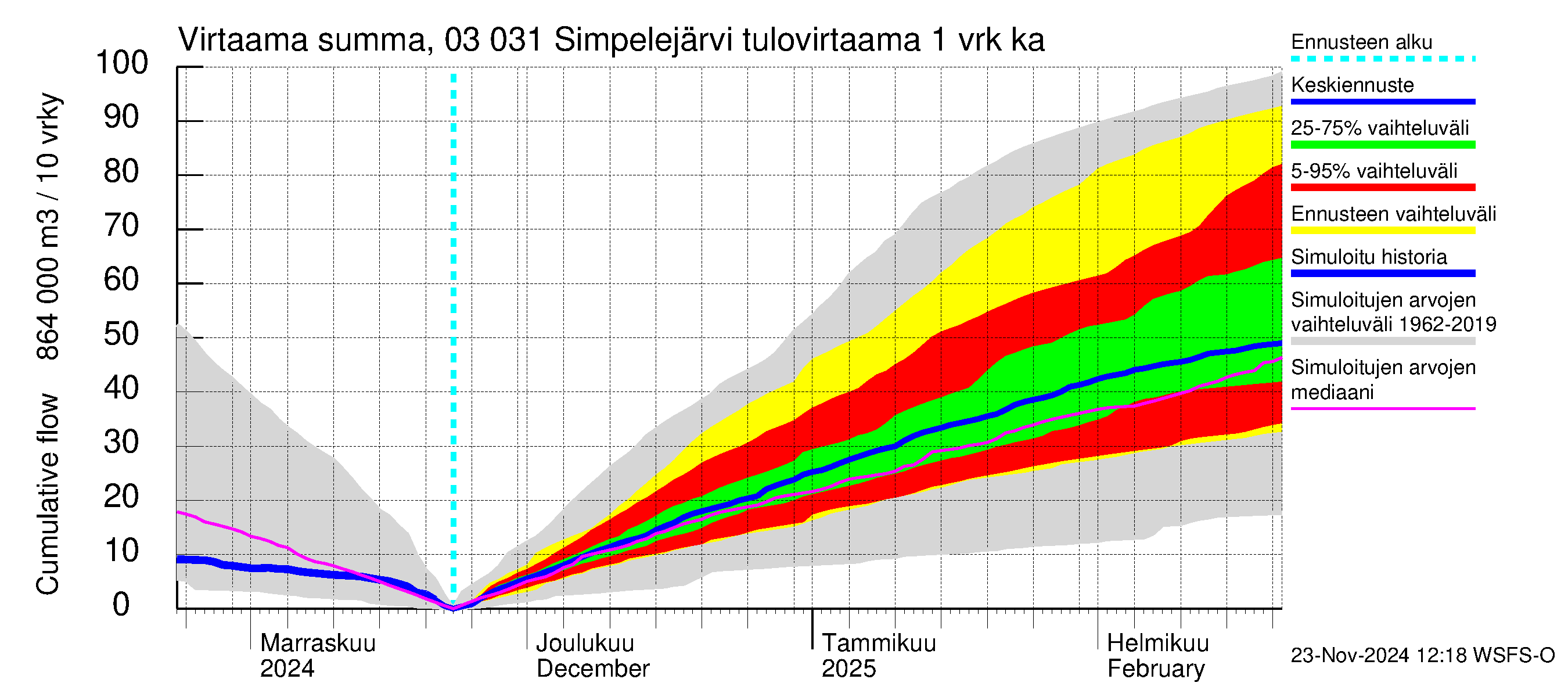 Hiitolanjoen vesistöalue - Simpelejärvi: Tulovirtaama - summa