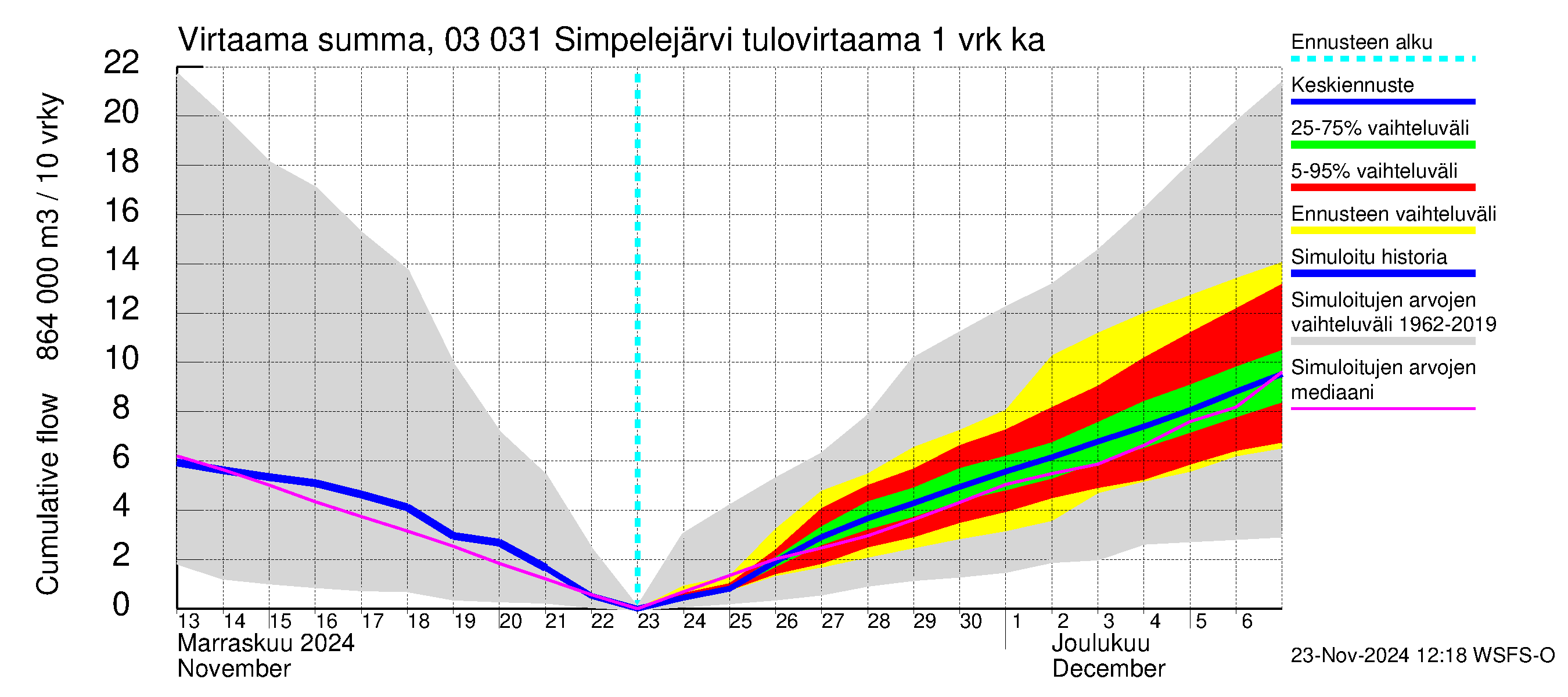 Hiitolanjoen vesistöalue - Simpelejärvi: Tulovirtaama - summa