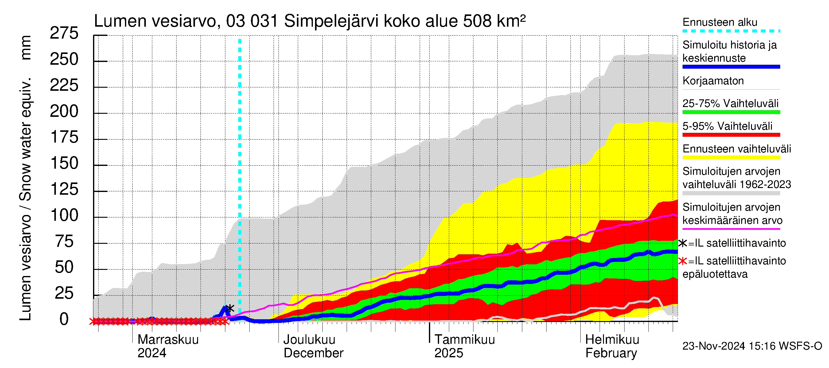 Hiitolanjoen vesistöalue - Simpelejärvi: Lumen vesiarvo