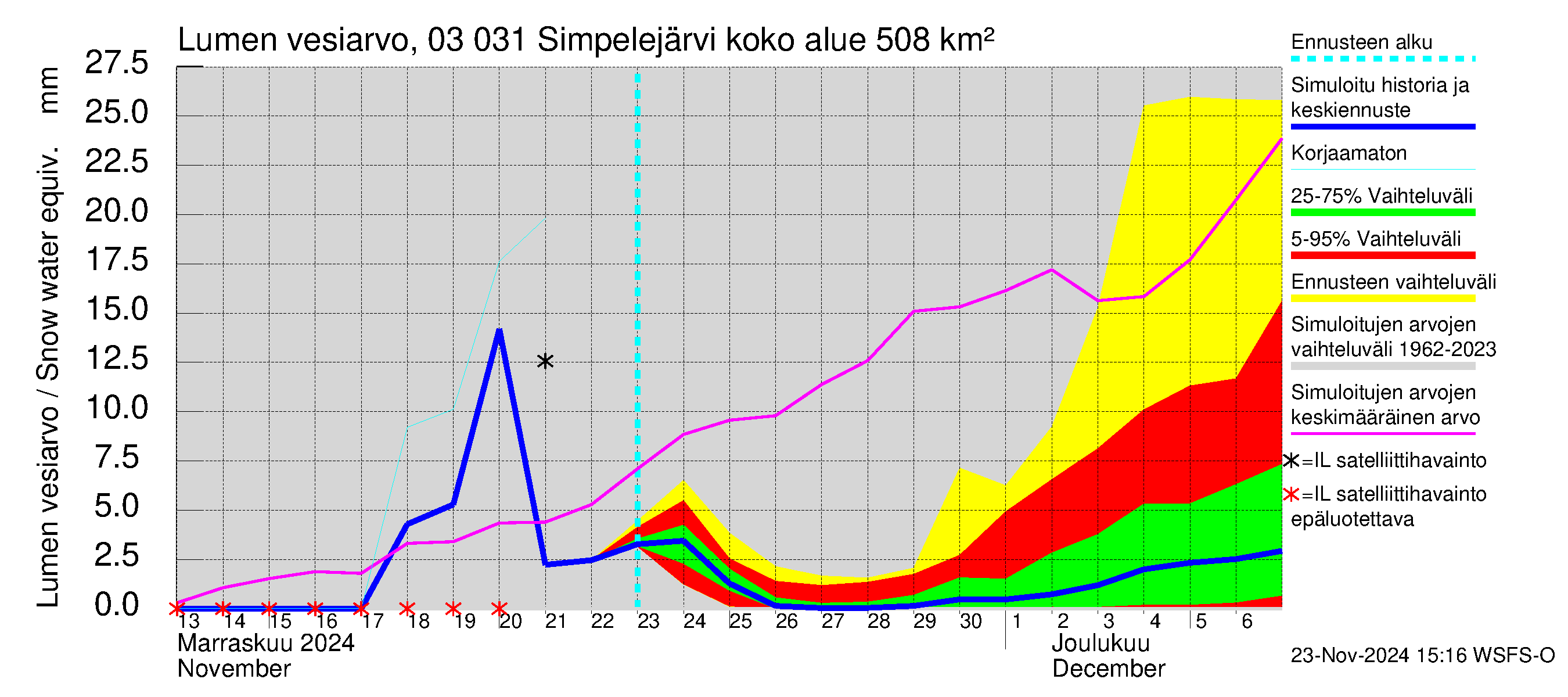 Hiitolanjoen vesistöalue - Simpelejärvi: Lumen vesiarvo