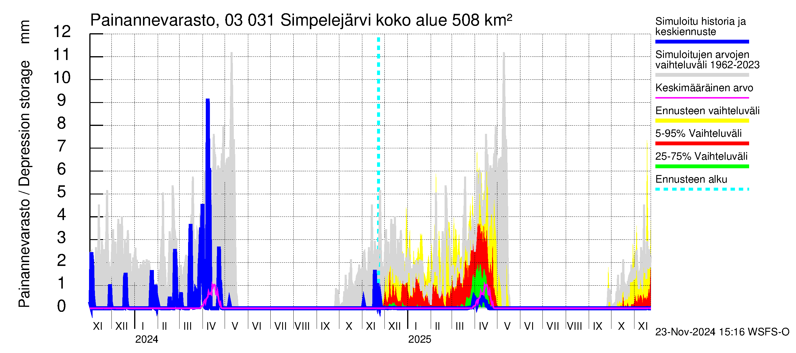 Hiitolanjoen vesistöalue - Simpelejärvi: Painannevarasto