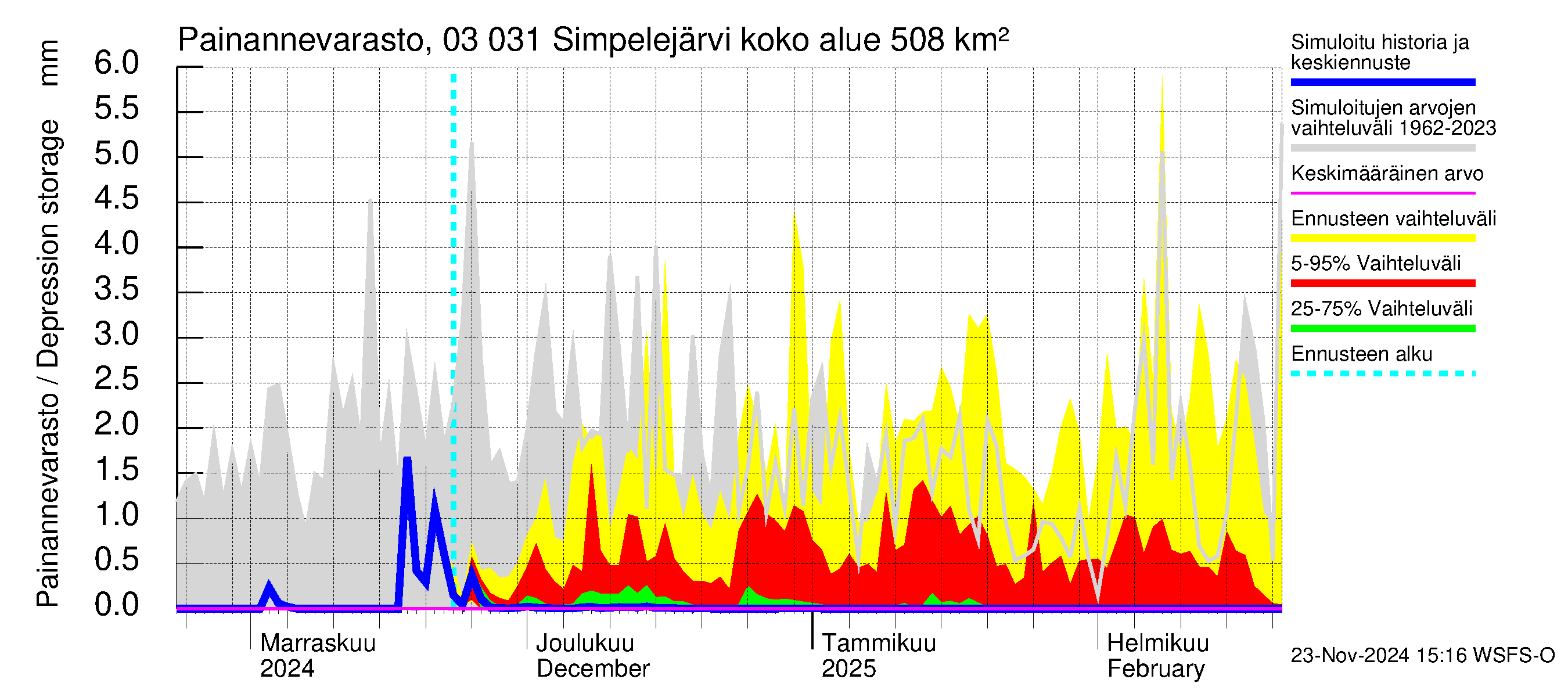 Hiitolanjoen vesistöalue - Simpelejärvi: Painannevarasto