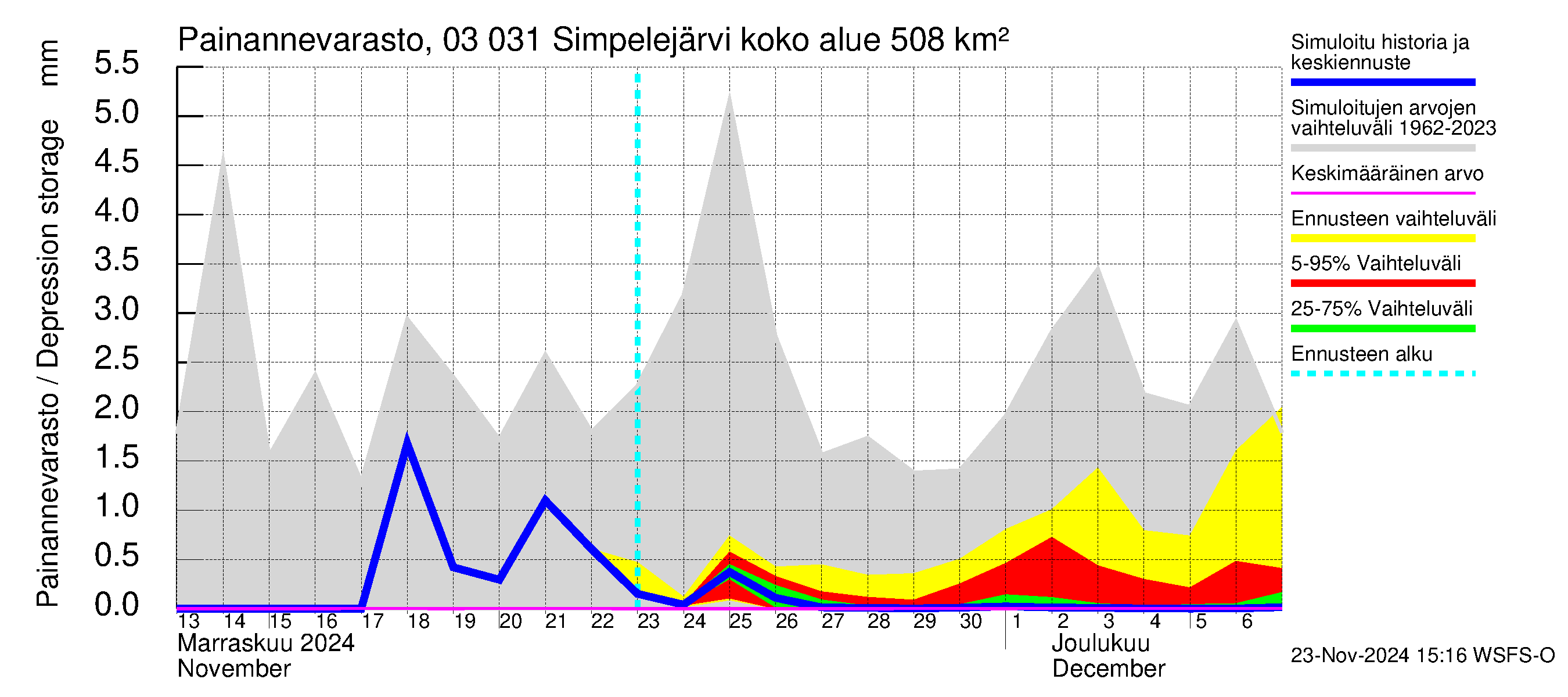 Hiitolanjoen vesistöalue - Simpelejärvi: Painannevarasto