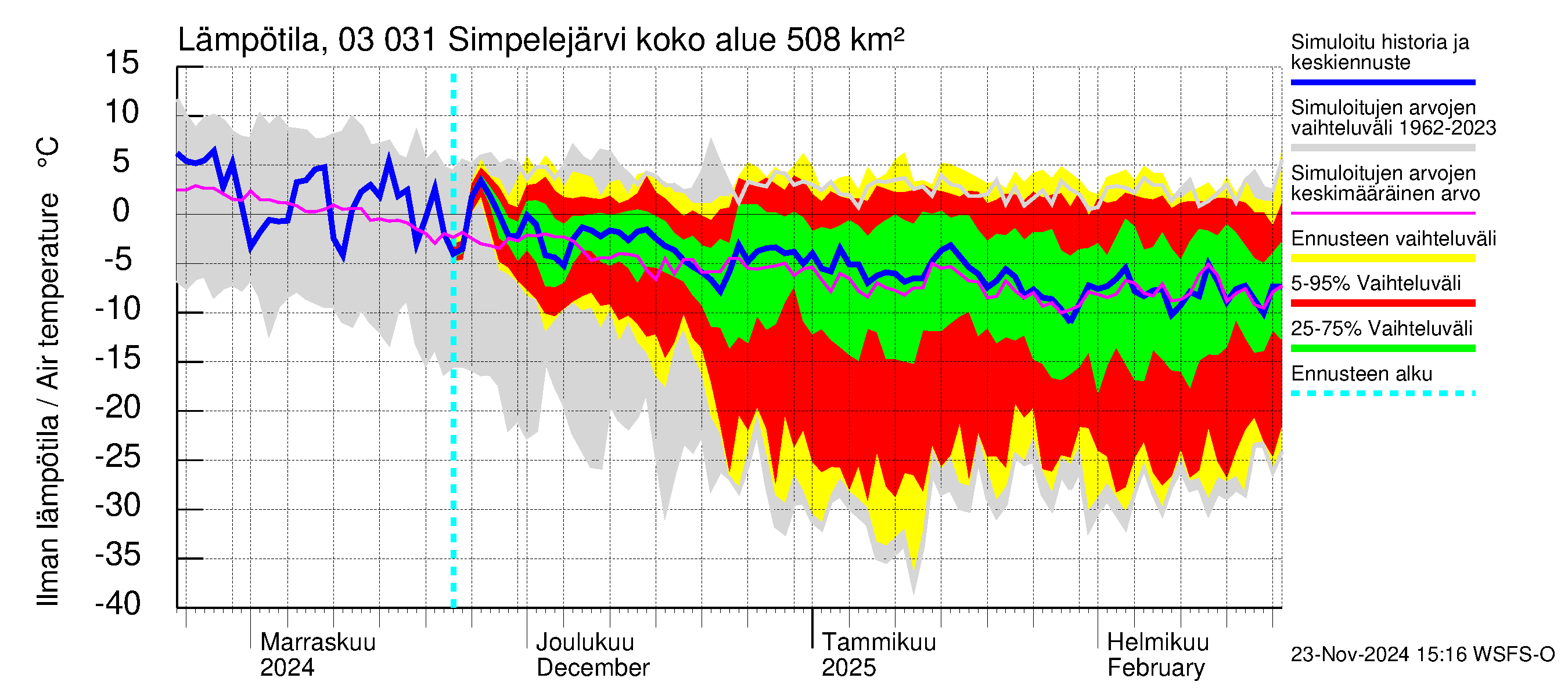 Hiitolanjoen vesistöalue - Simpelejärvi: Ilman lämpötila