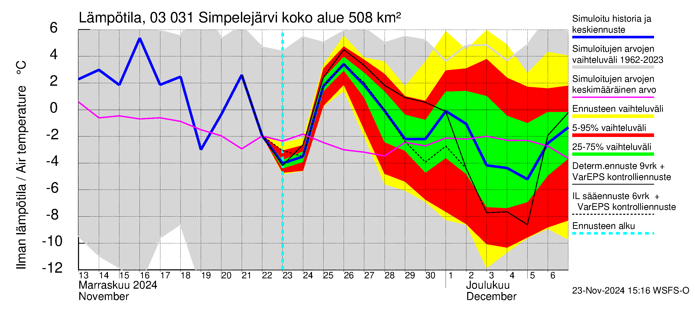 Hiitolanjoen vesistöalue - Simpelejärvi: Ilman lämpötila