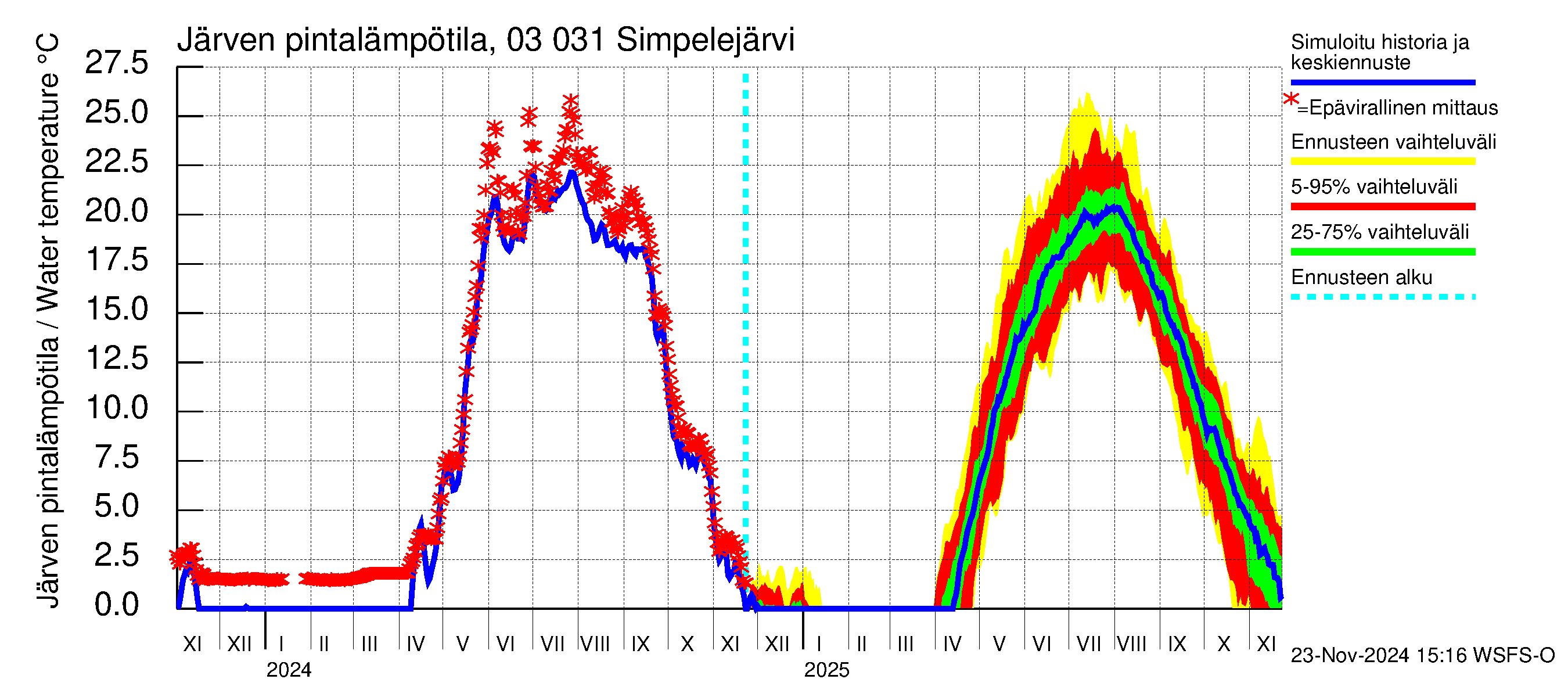 Hiitolanjoen vesistöalue - Simpelejärvi: Järven pintalämpötila