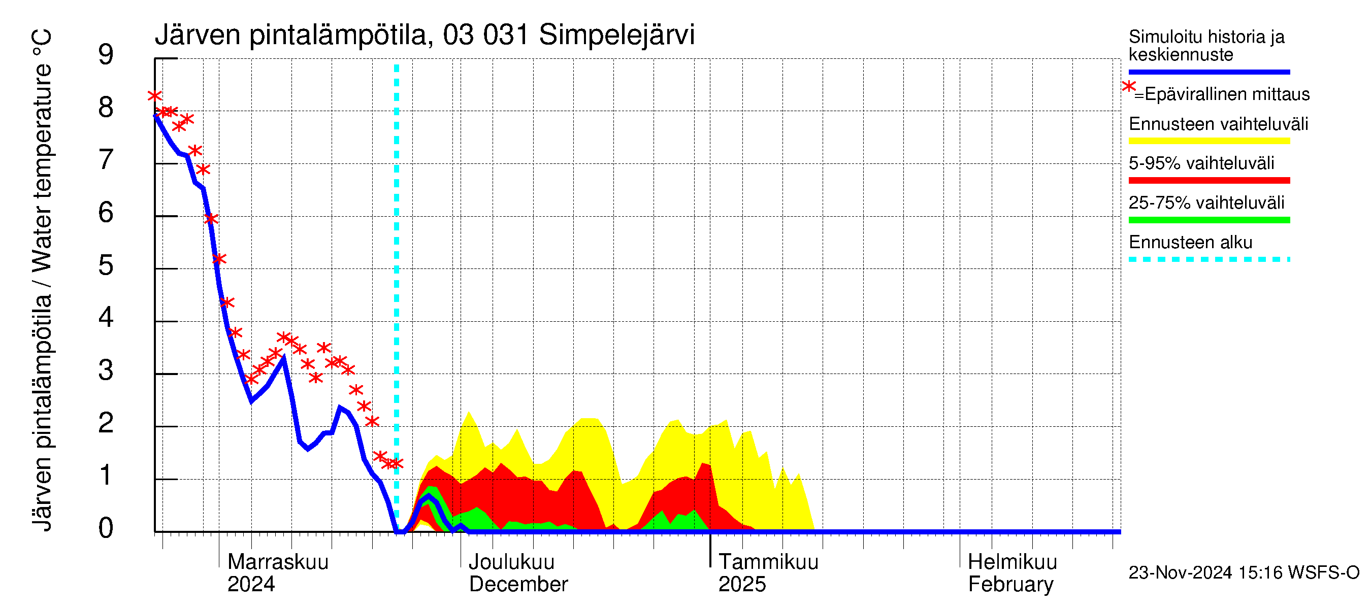 Hiitolanjoen vesistöalue - Simpelejärvi: Järven pintalämpötila