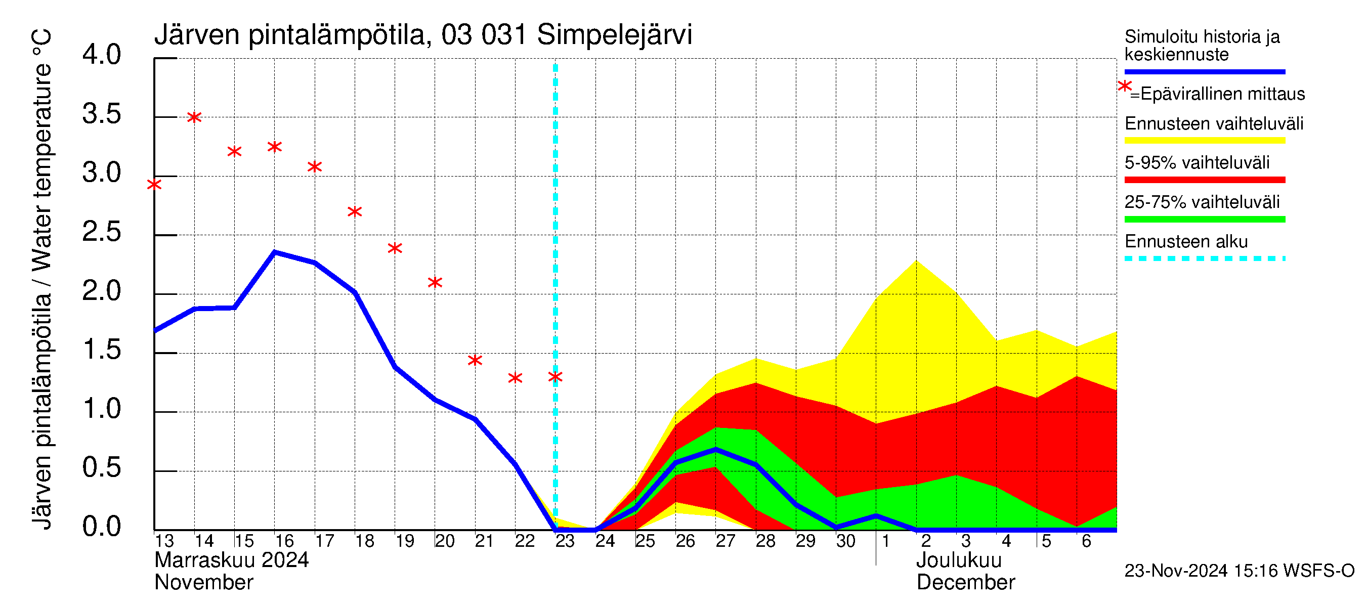 Hiitolanjoen vesistöalue - Simpelejärvi: Järven pintalämpötila