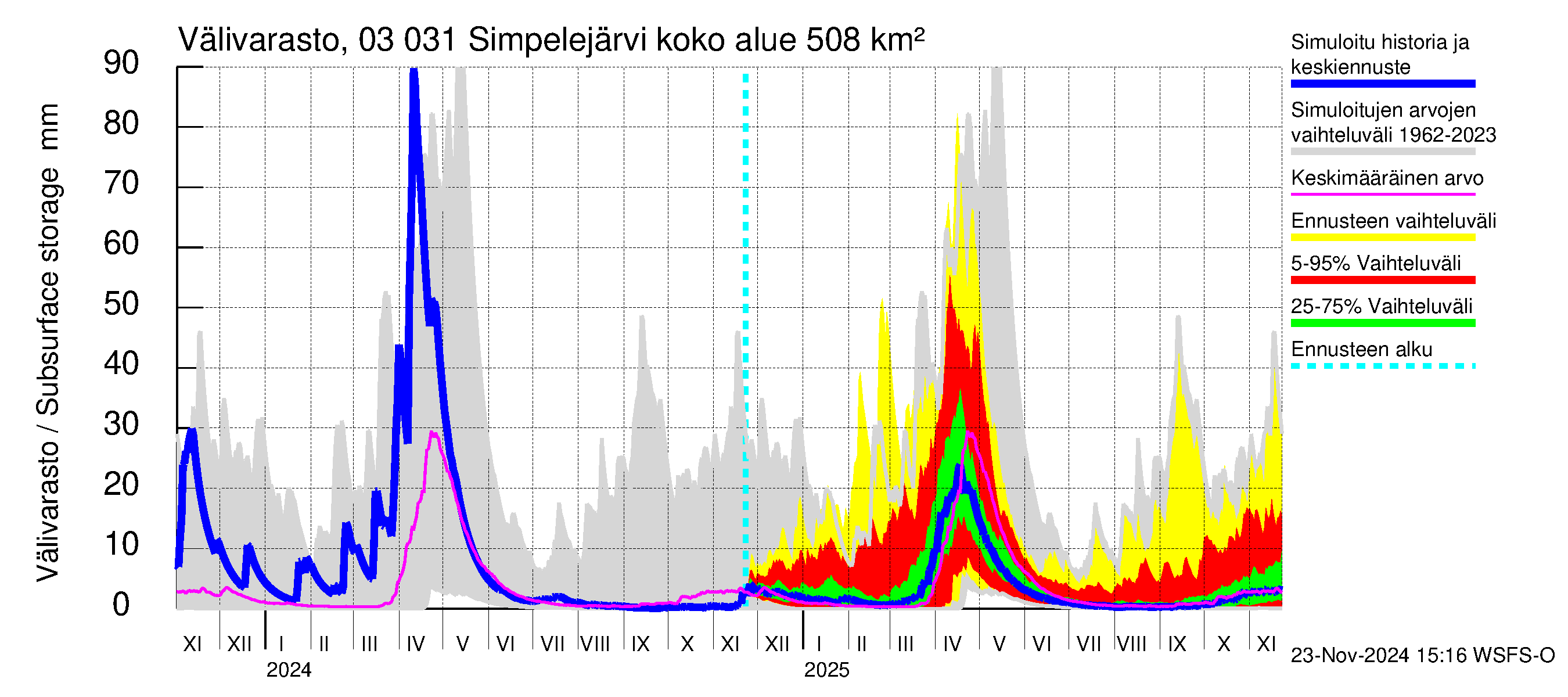 Hiitolanjoen vesistöalue - Simpelejärvi: Välivarasto