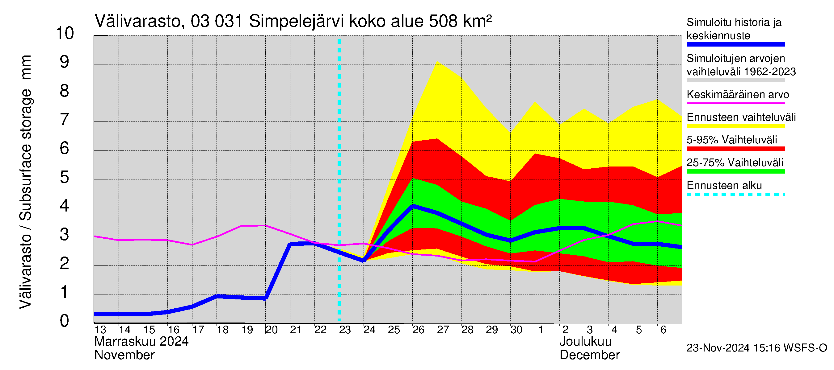 Hiitolanjoen vesistöalue - Simpelejärvi: Välivarasto