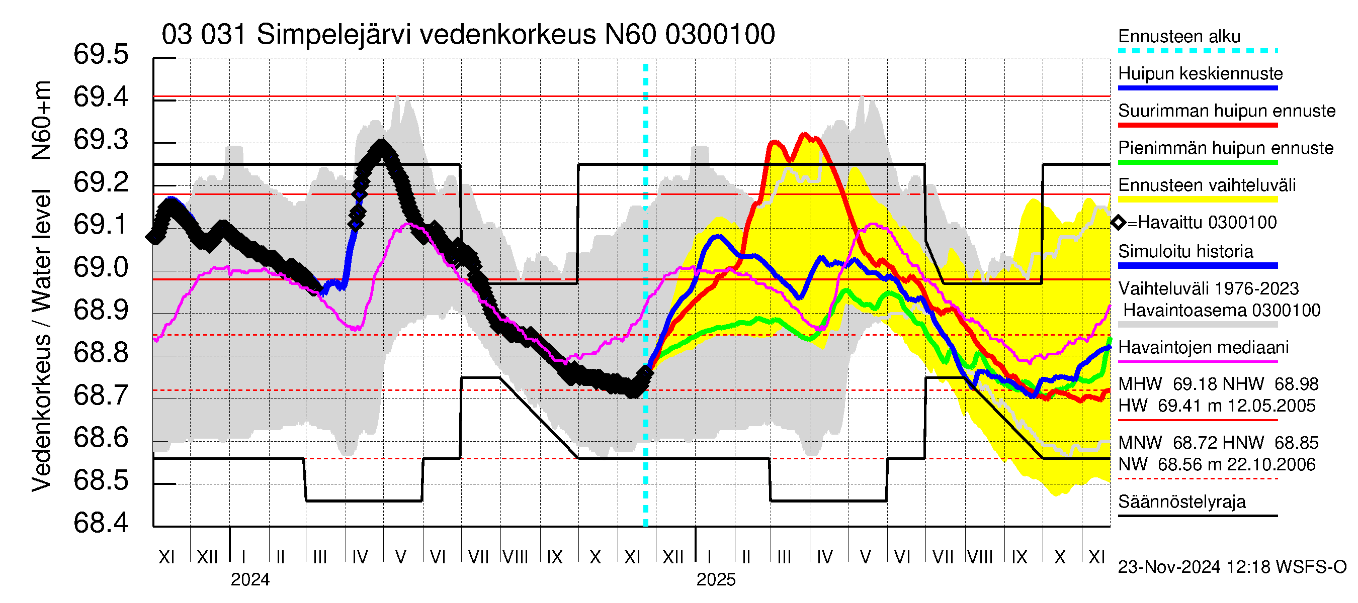 Hiitolanjoen vesistöalue - Simpelejärvi: Vedenkorkeus - huippujen keski- ja ääriennusteet