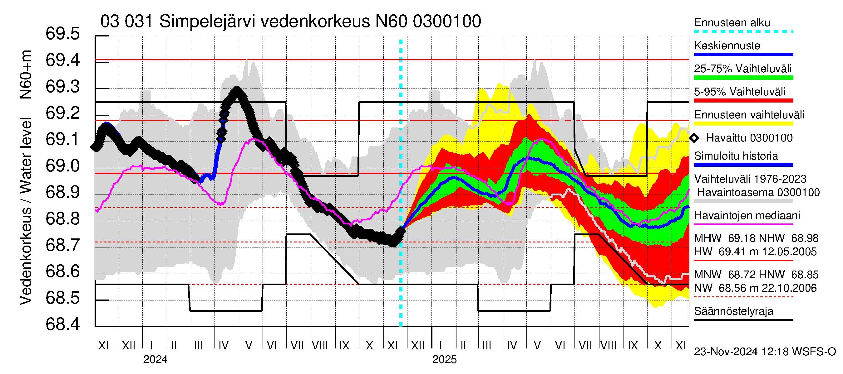 Hiitolanjoen vesistöalue - Simpelejärvi: Vedenkorkeus - jakaumaennuste