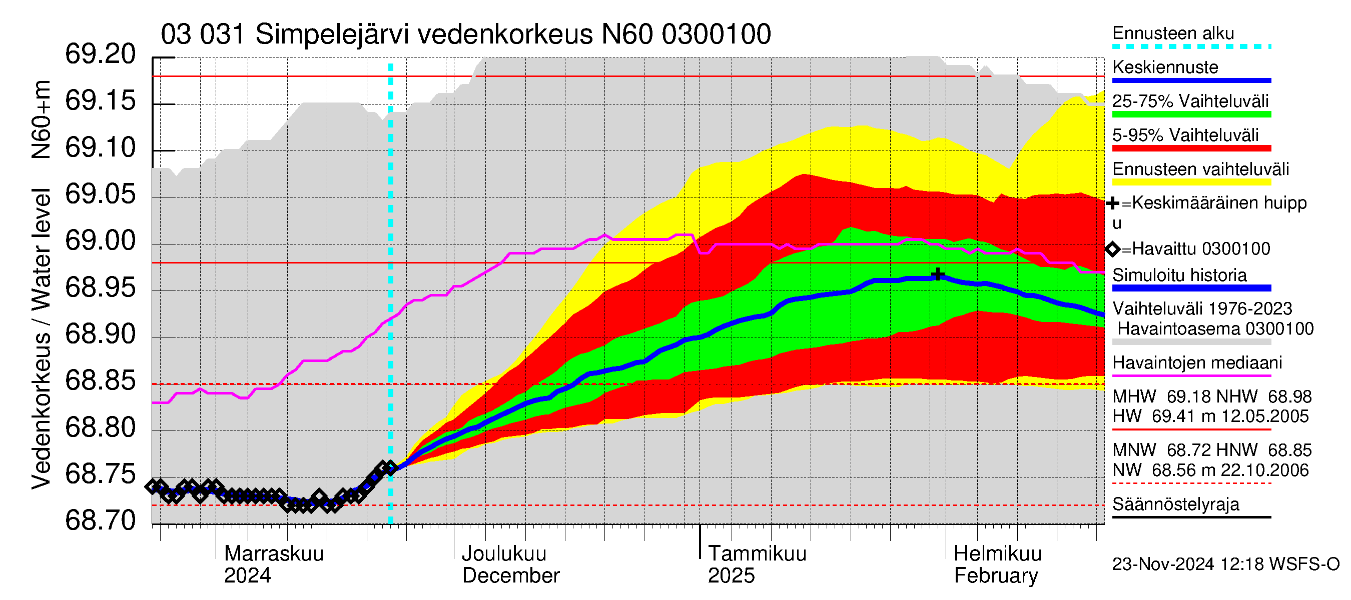 Hiitolanjoen vesistöalue - Simpelejärvi: Vedenkorkeus - jakaumaennuste