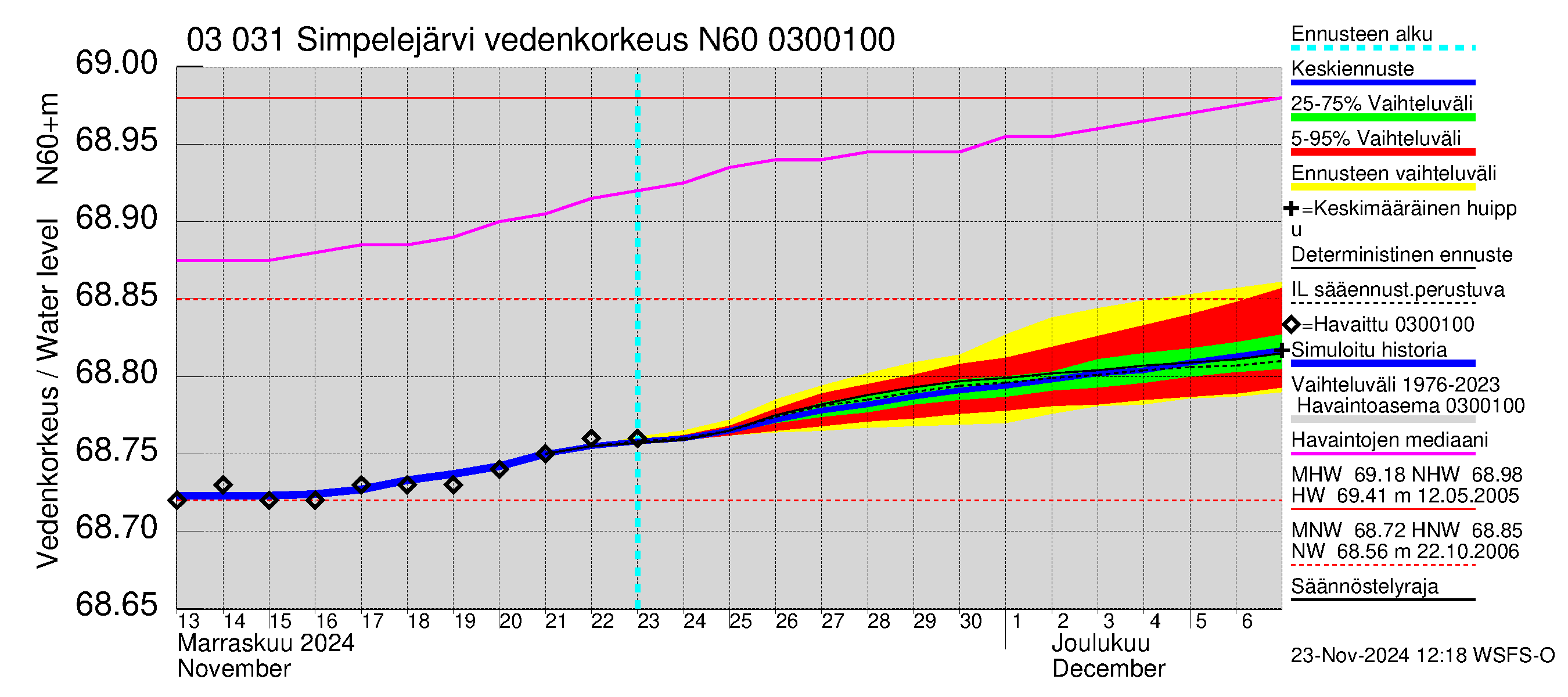 Hiitolanjoen vesistöalue - Simpelejärvi: Vedenkorkeus - jakaumaennuste