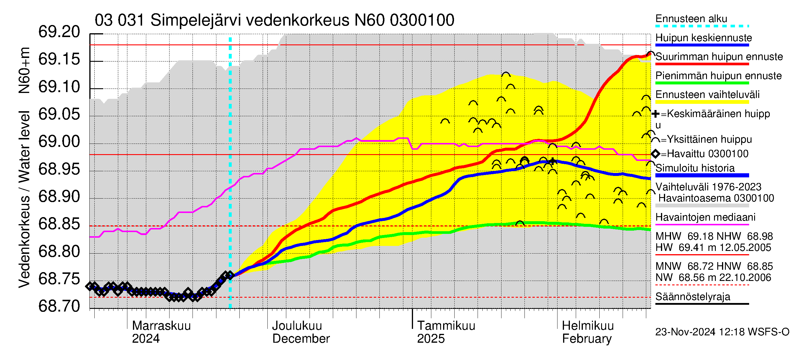 Hiitolanjoen vesistöalue - Simpelejärvi: Vedenkorkeus - huippujen keski- ja ääriennusteet