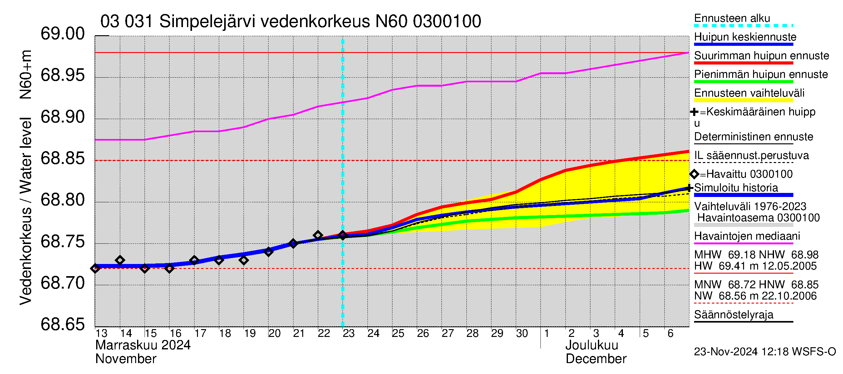 Hiitolanjoen vesistöalue - Simpelejärvi: Vedenkorkeus - huippujen keski- ja ääriennusteet