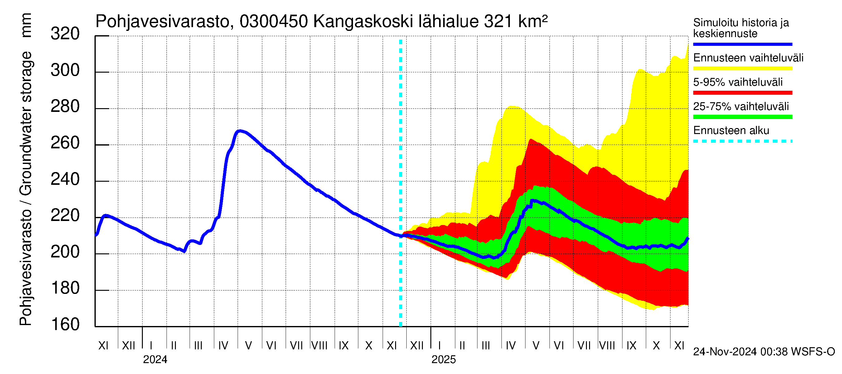 Hiitolanjoen vesistöalue - Kangaskoski: Pohjavesivarasto