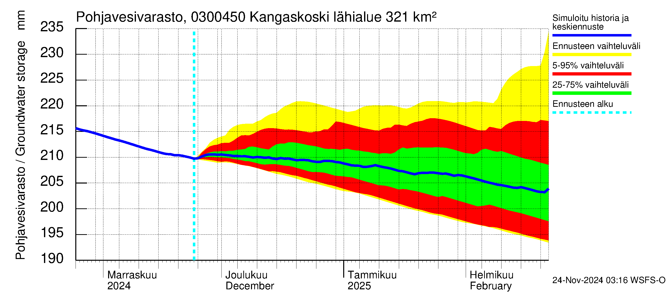 Hiitolanjoen vesistöalue - Kangaskoski: Pohjavesivarasto