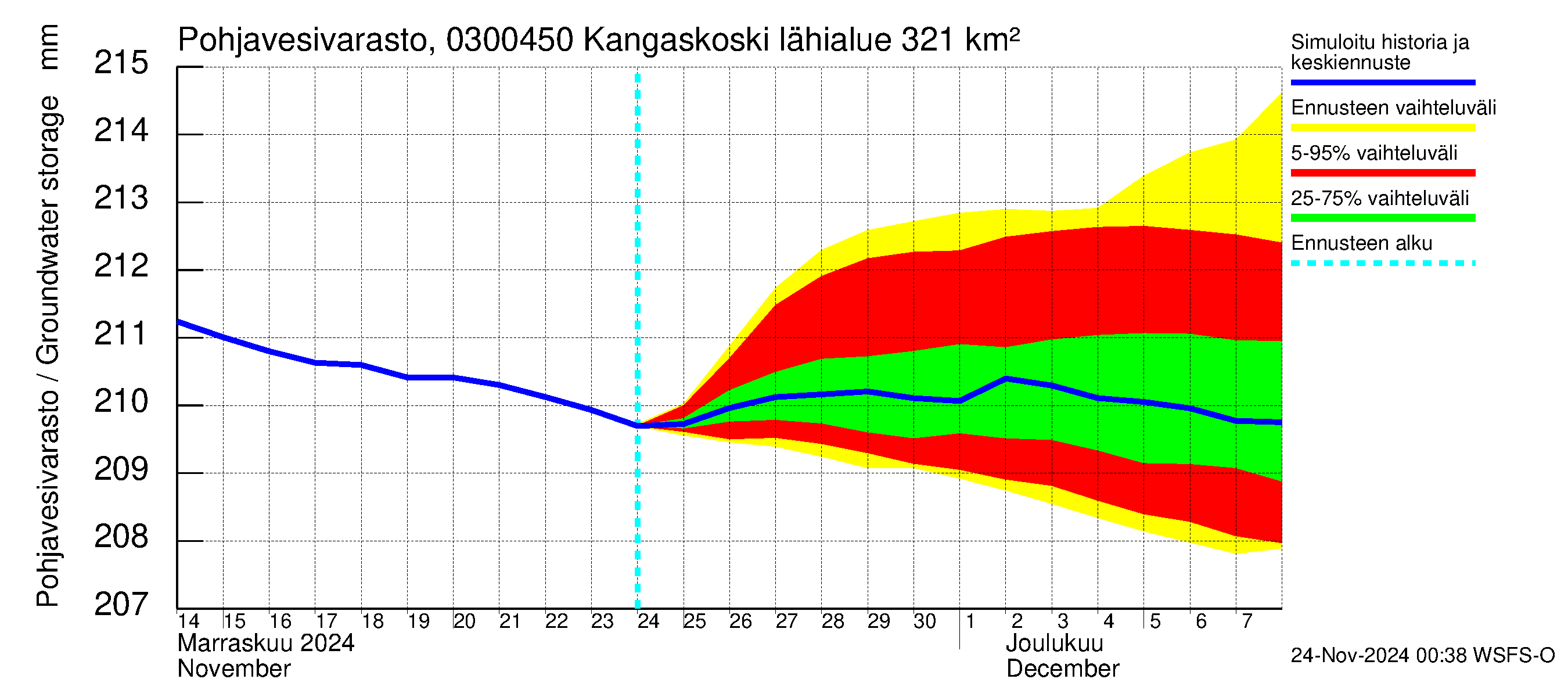 Hiitolanjoen vesistöalue - Kangaskoski: Pohjavesivarasto