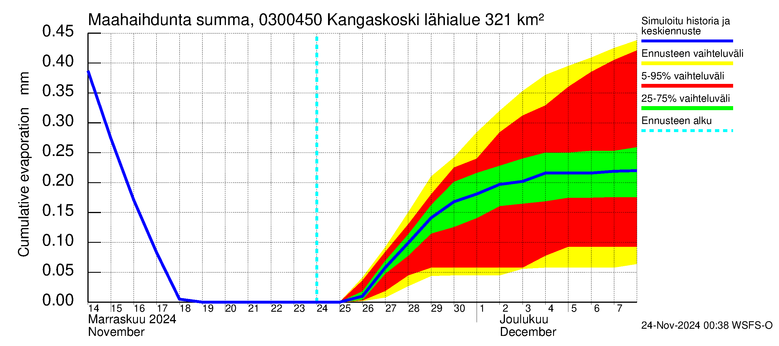 Hiitolanjoen vesistöalue - Kangaskoski: Haihdunta maa-alueelta - summa