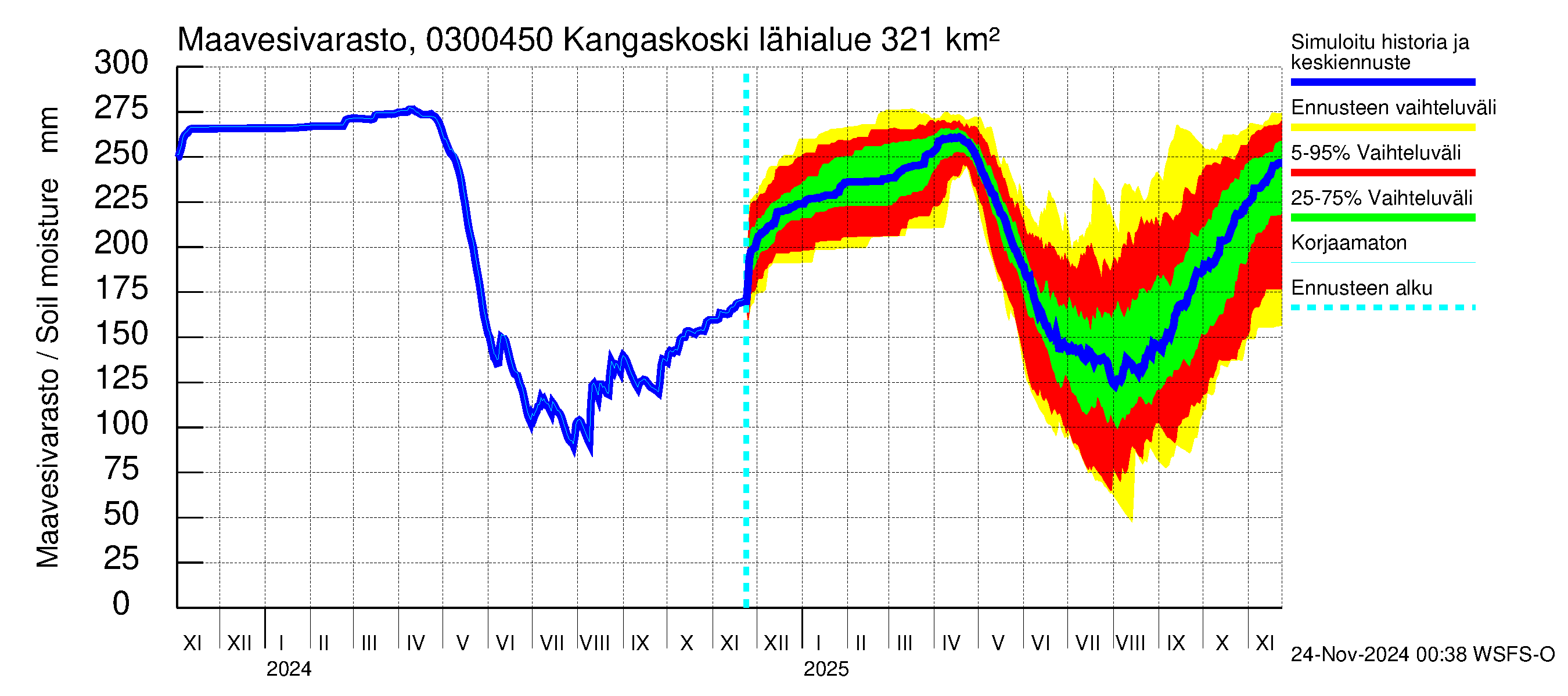 Hiitolanjoen vesistöalue - Kangaskoski: Maavesivarasto