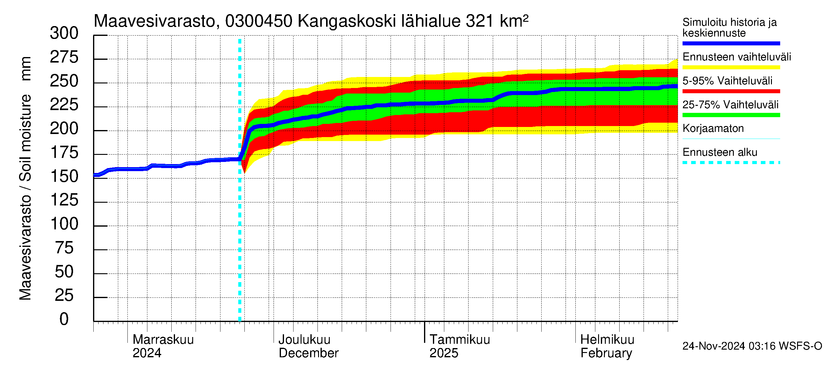 Hiitolanjoen vesistöalue - Kangaskoski: Maavesivarasto