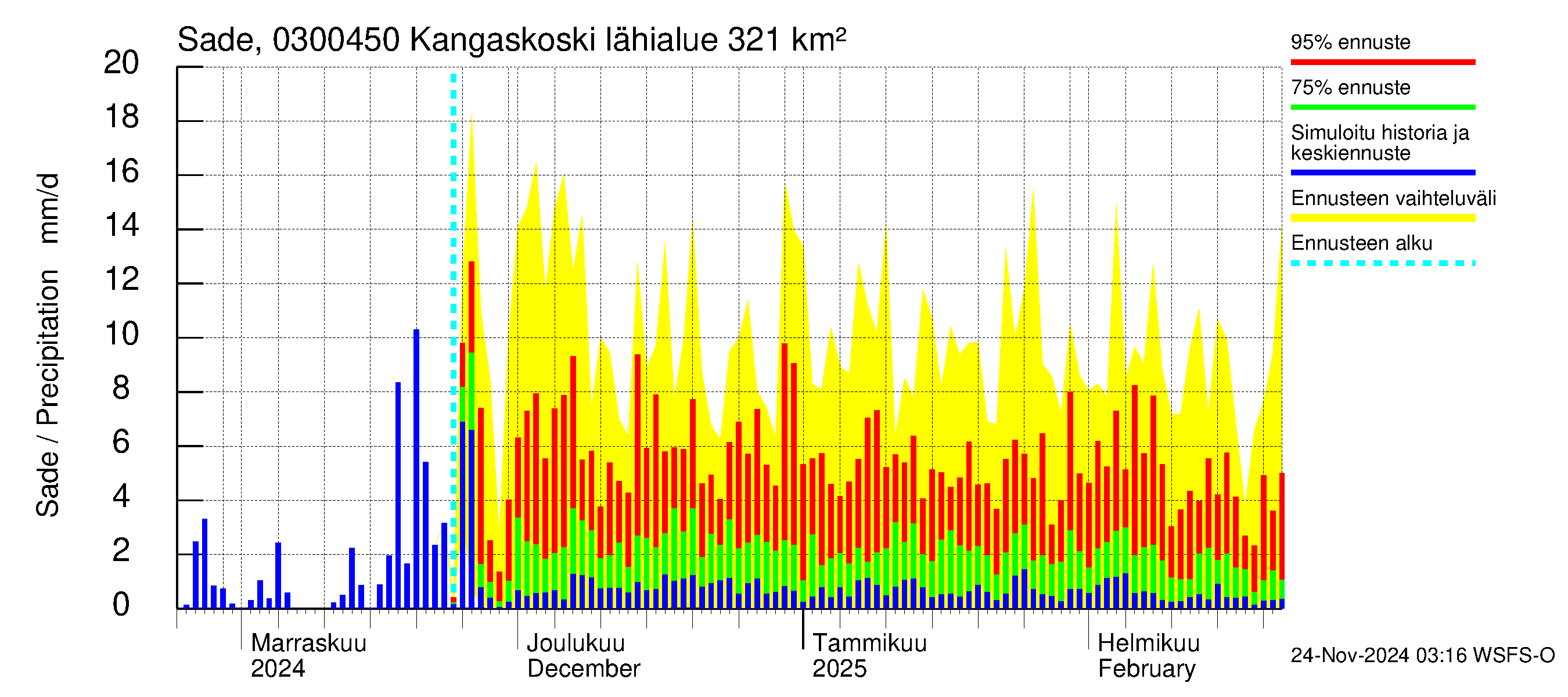 Hiitolanjoen vesistöalue - Kangaskoski: Sade