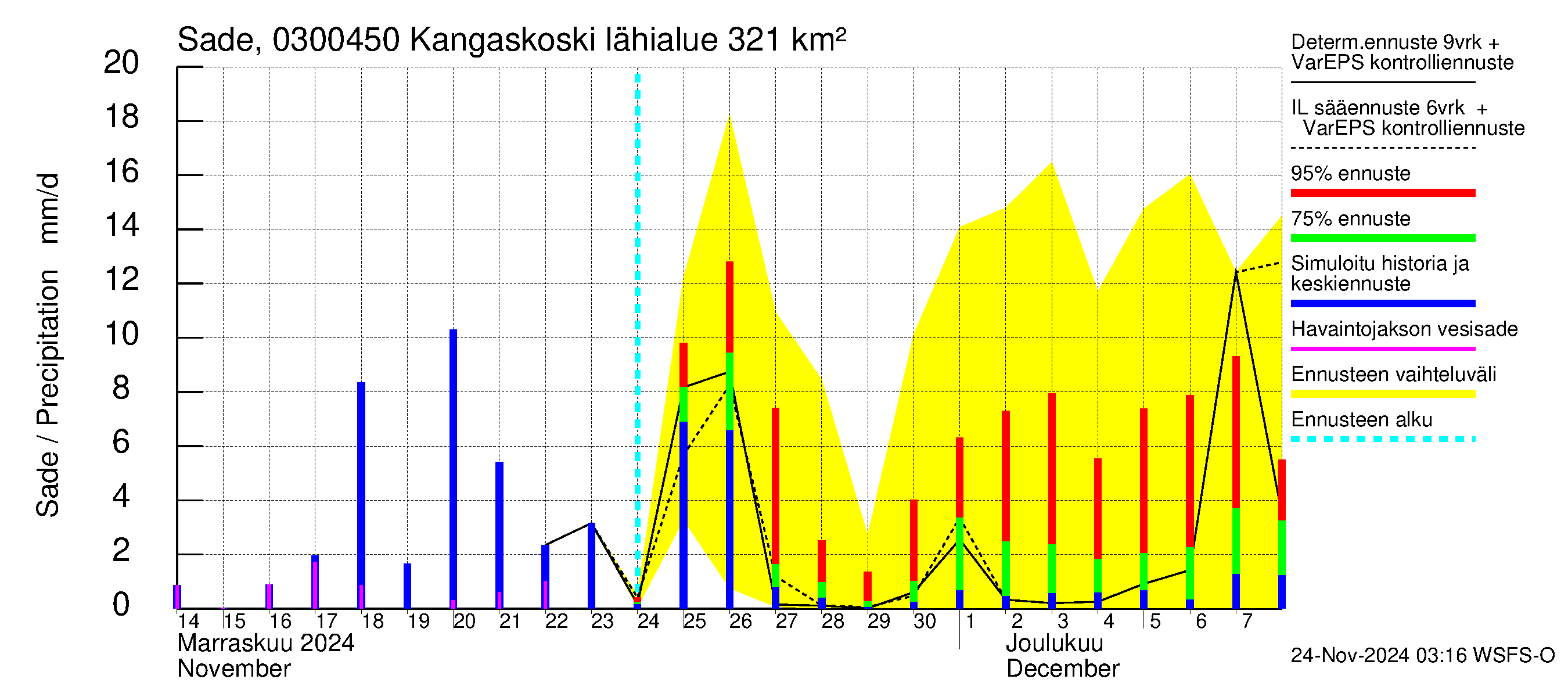 Hiitolanjoen vesistöalue - Kangaskoski: Sade