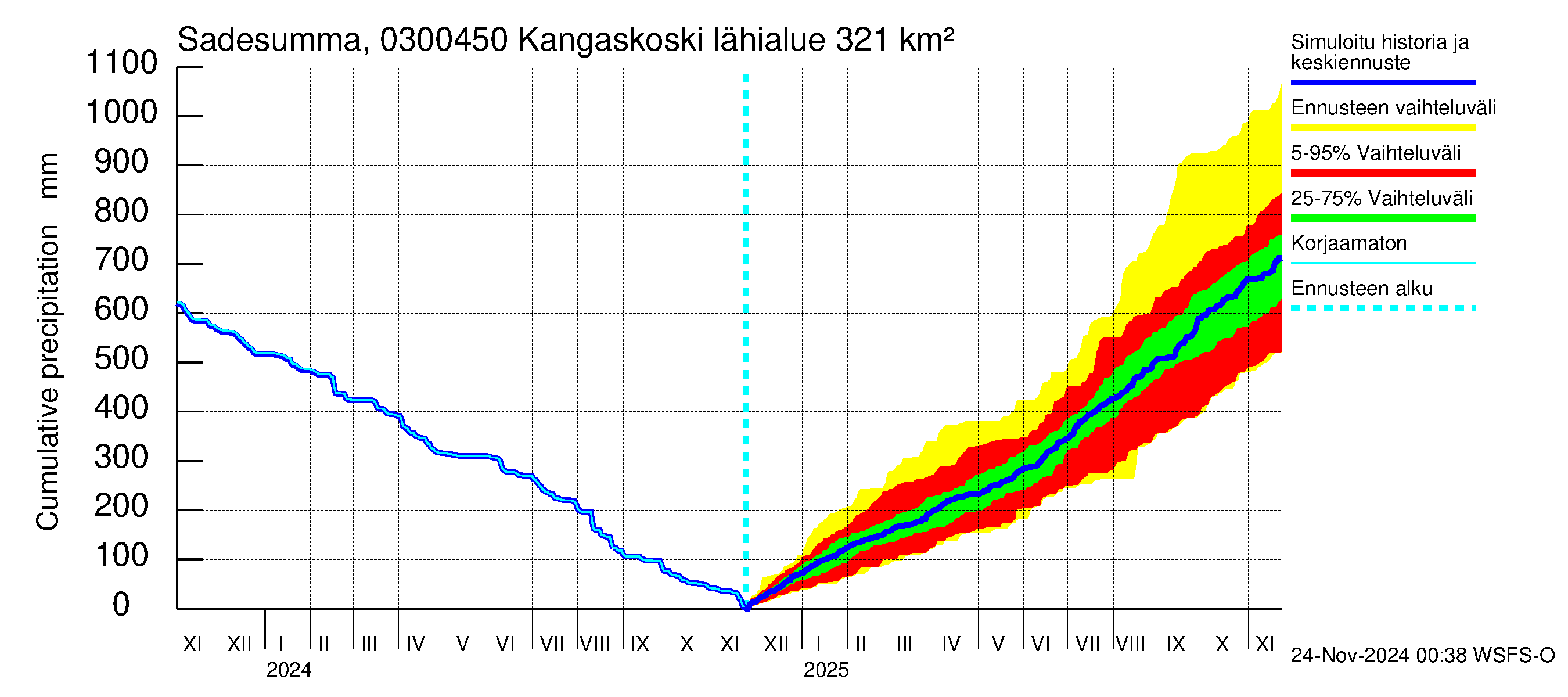 Hiitolanjoen vesistöalue - Kangaskoski: Sade - summa