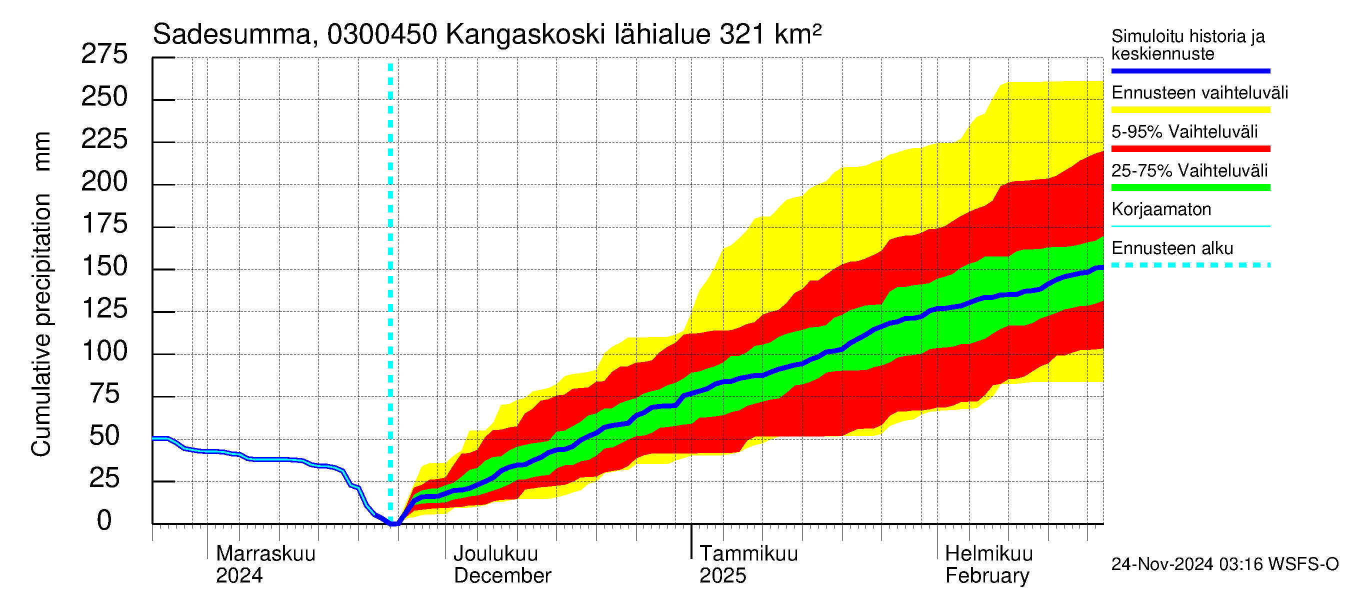 Hiitolanjoen vesistöalue - Kangaskoski: Sade - summa