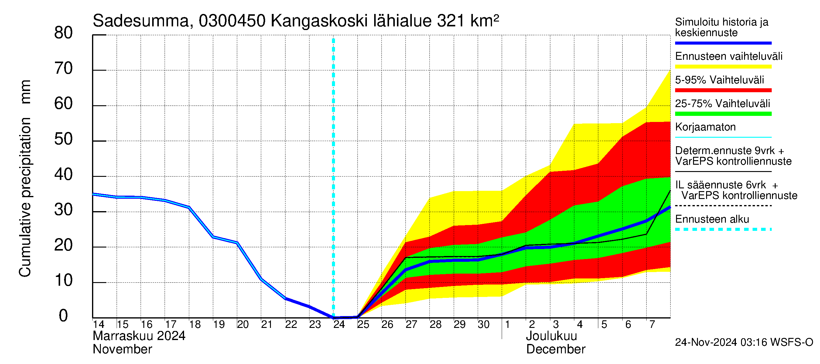 Hiitolanjoen vesistöalue - Kangaskoski: Sade - summa