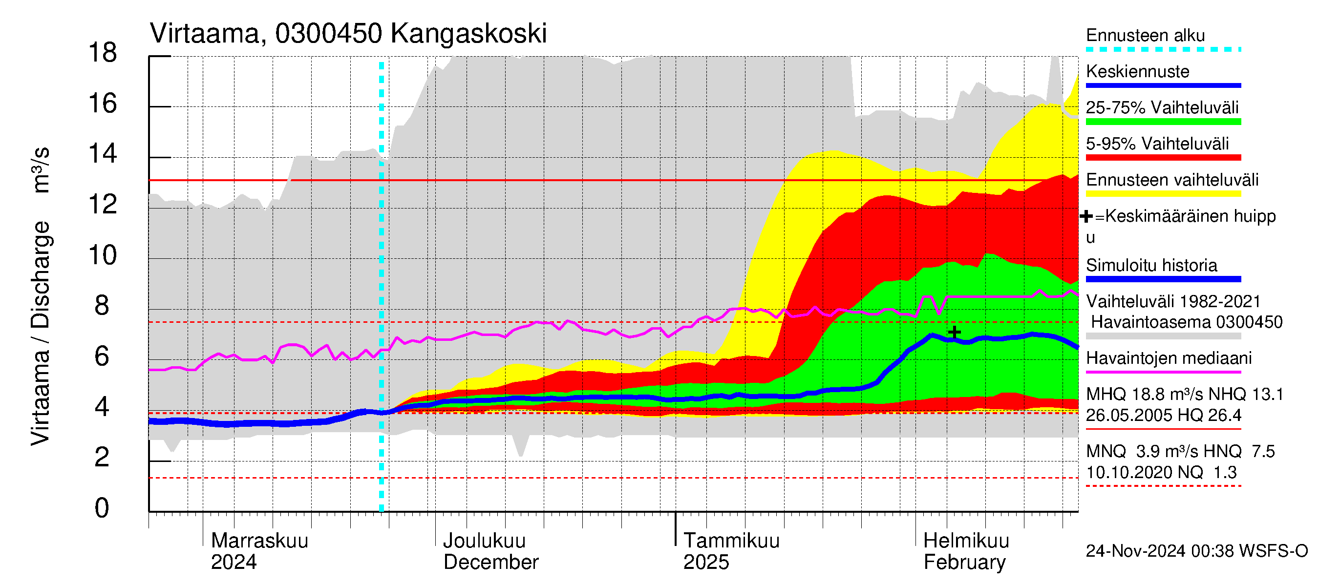 Hiitolanjoen vesistöalue - Kangaskoski: Virtaama / juoksutus - jakaumaennuste