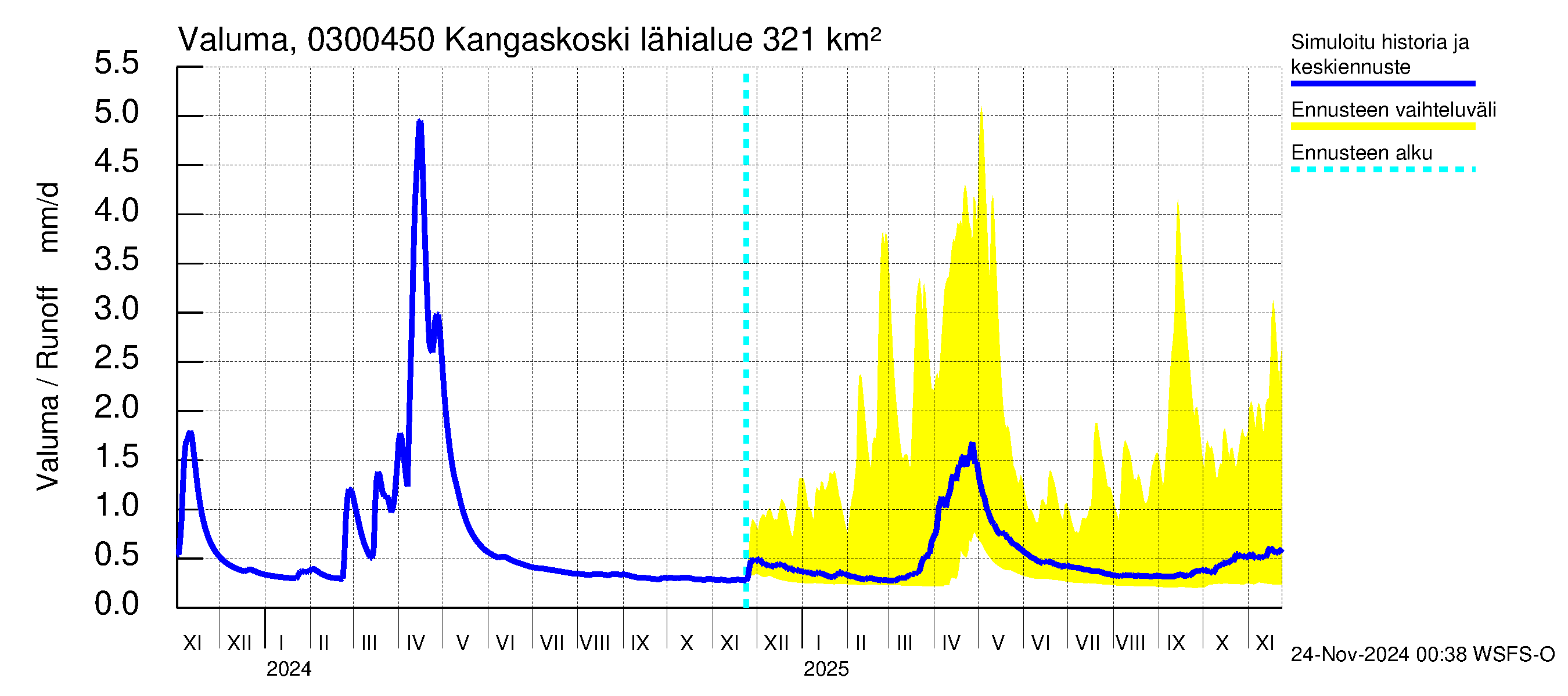 Hiitolanjoen vesistöalue - Kangaskoski: Valuma