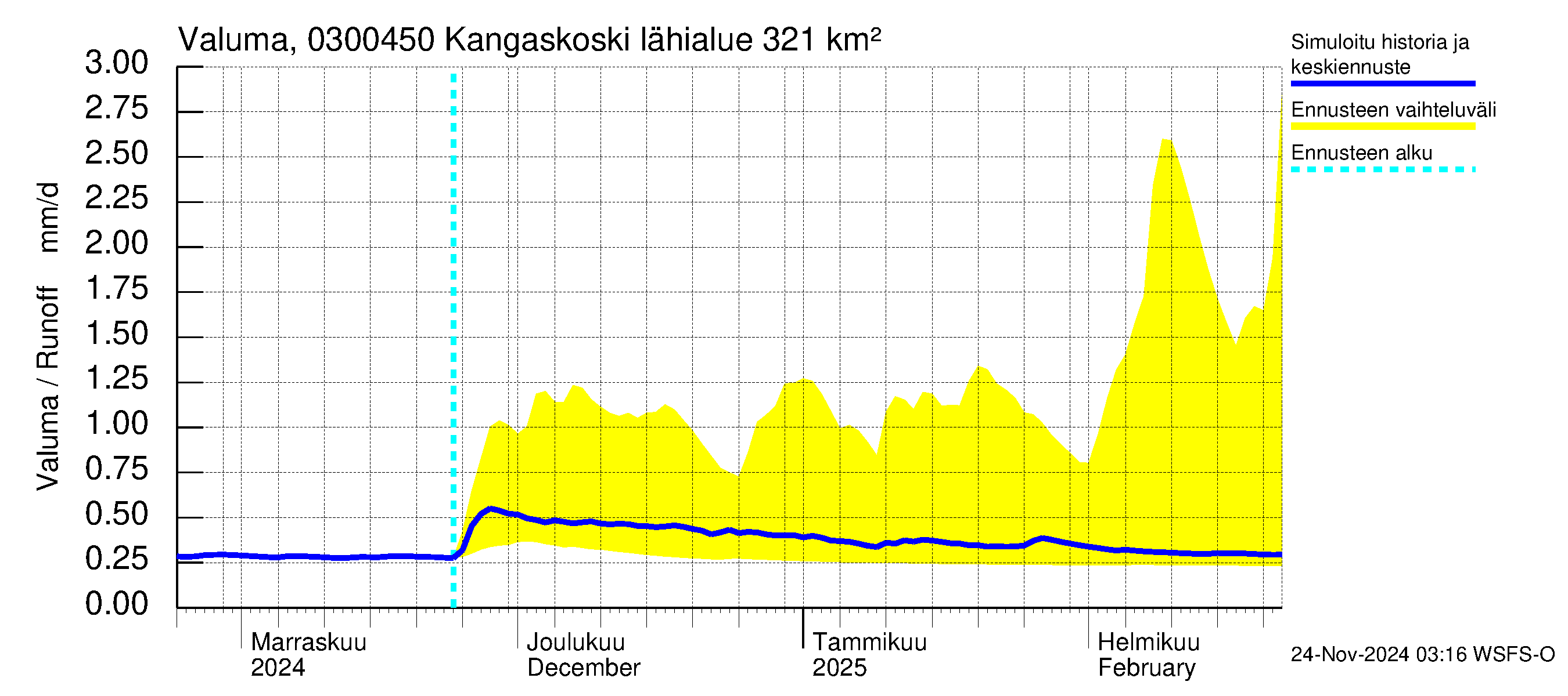 Hiitolanjoen vesistöalue - Kangaskoski: Valuma