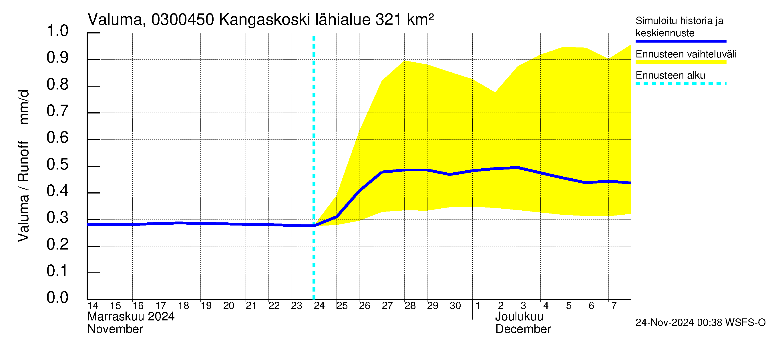 Hiitolanjoen vesistöalue - Kangaskoski: Valuma