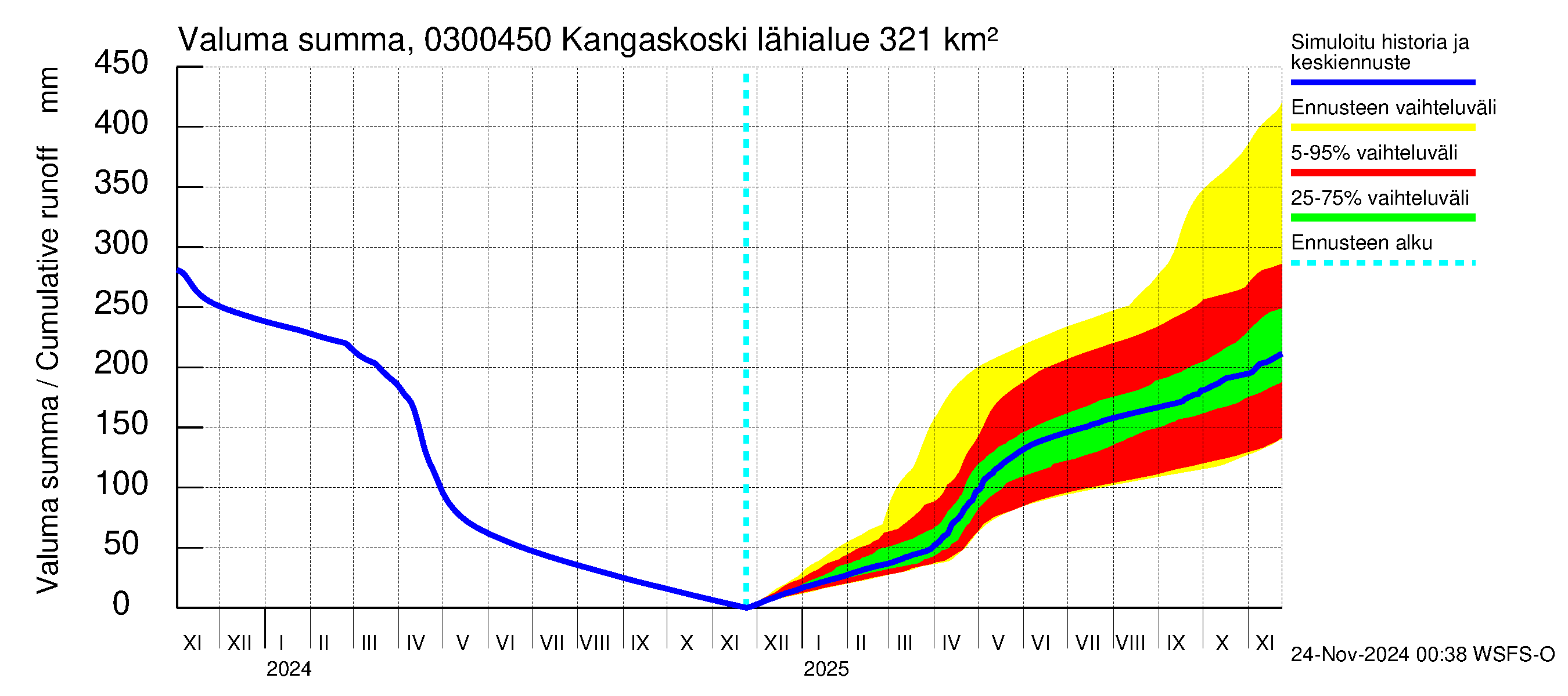 Hiitolanjoen vesistöalue - Kangaskoski: Valuma - summa