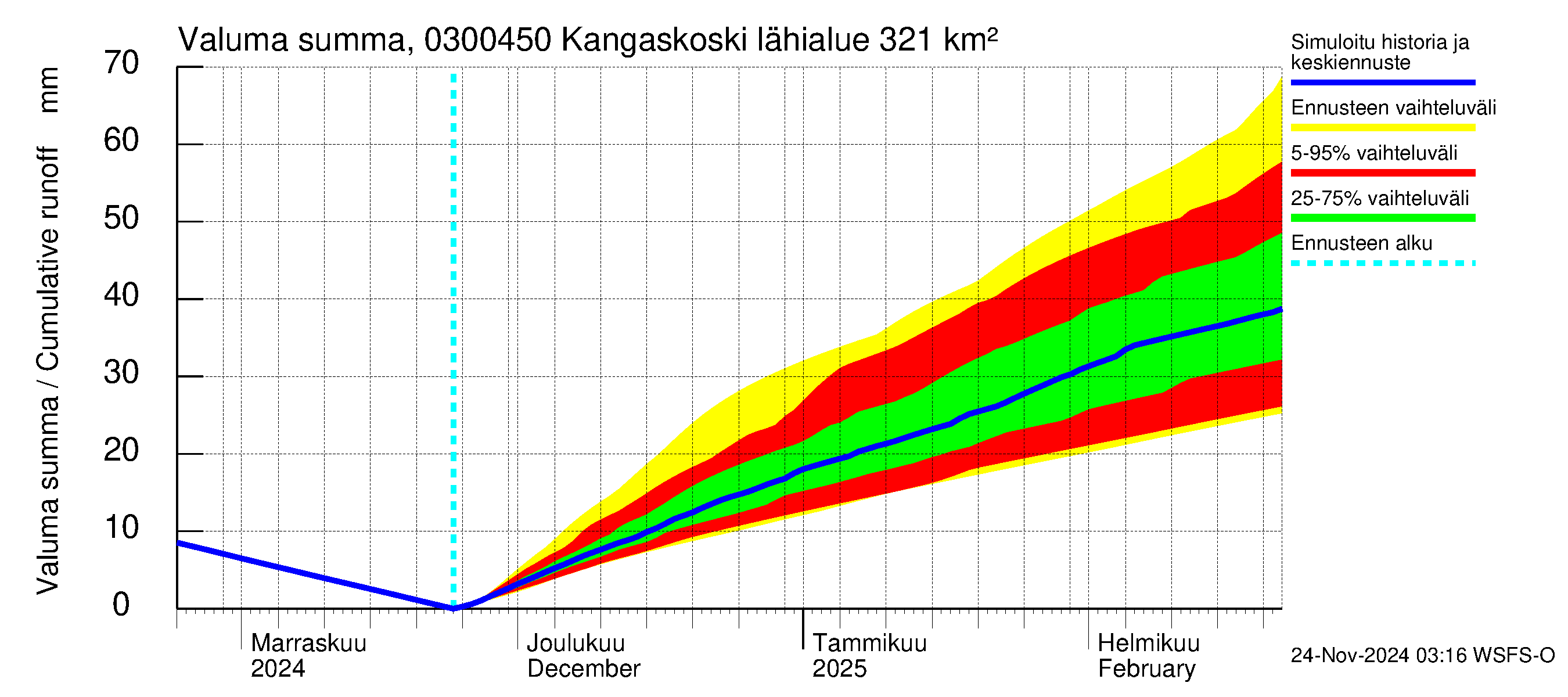 Hiitolanjoen vesistöalue - Kangaskoski: Valuma - summa