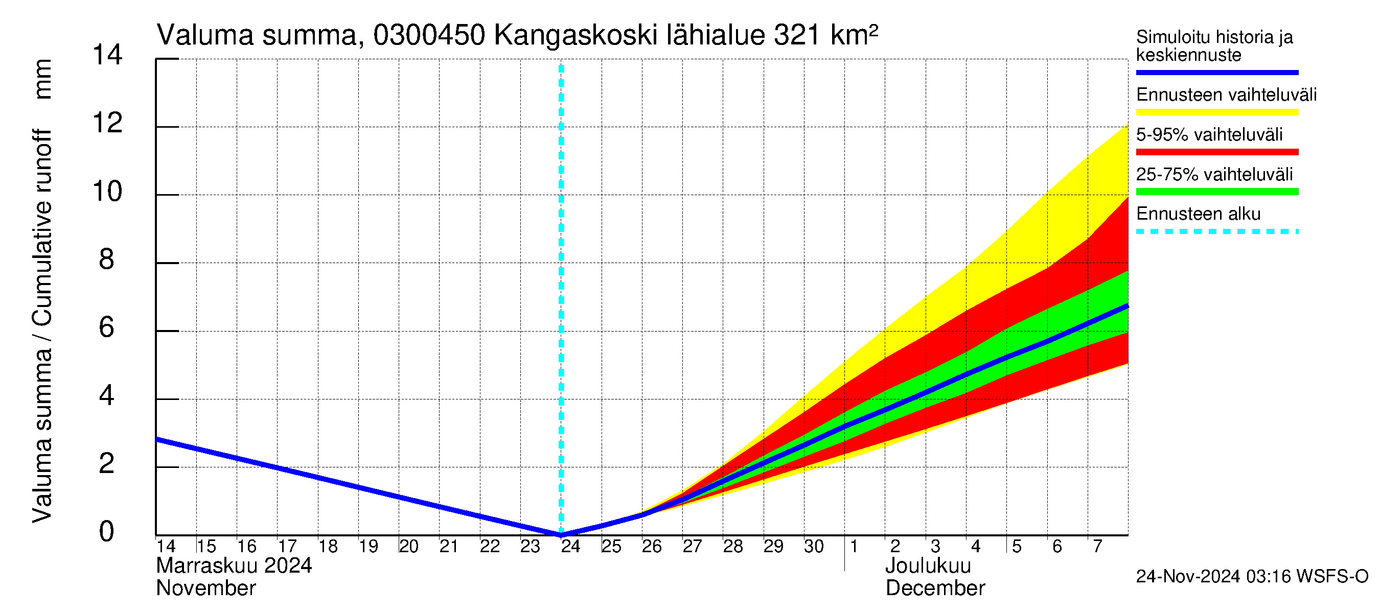 Hiitolanjoen vesistöalue - Kangaskoski: Valuma - summa