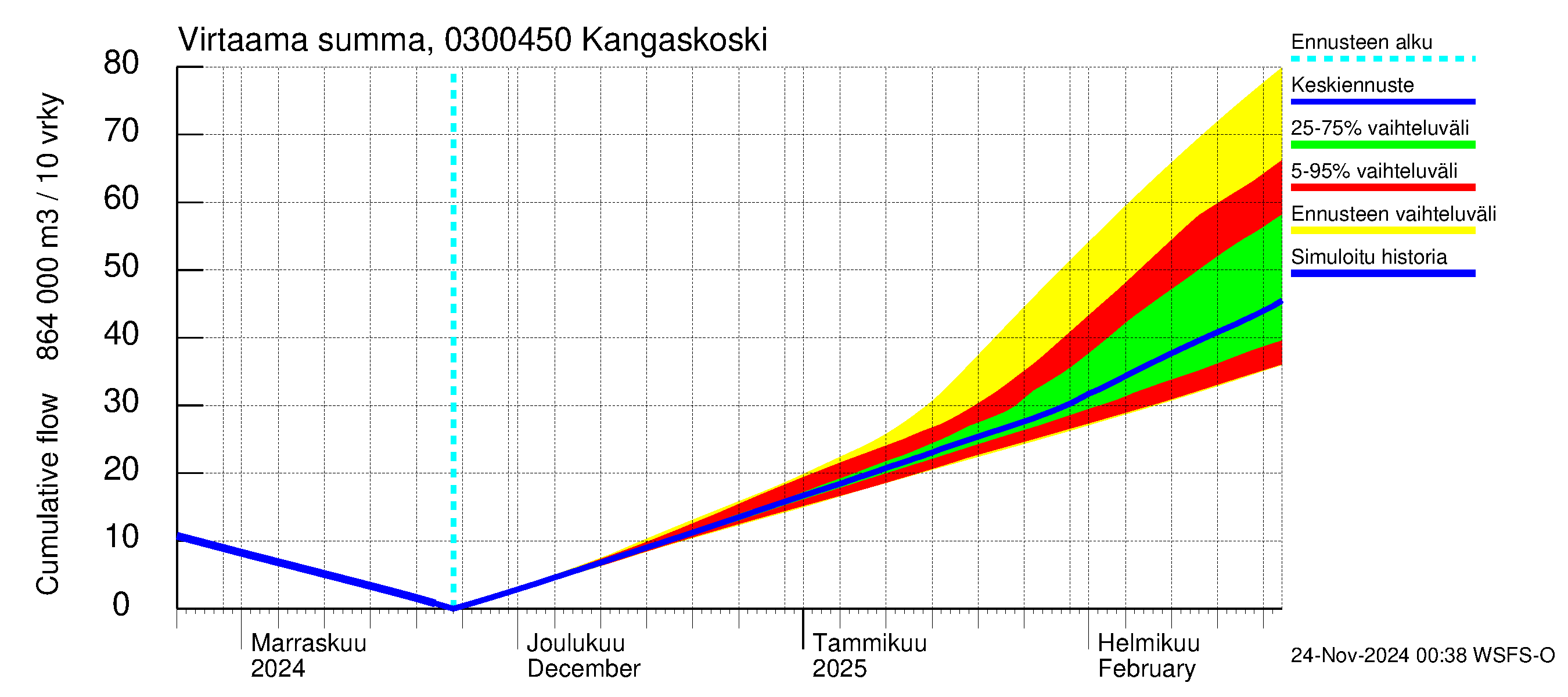 Hiitolanjoen vesistöalue - Kangaskoski: Virtaama / juoksutus - summa