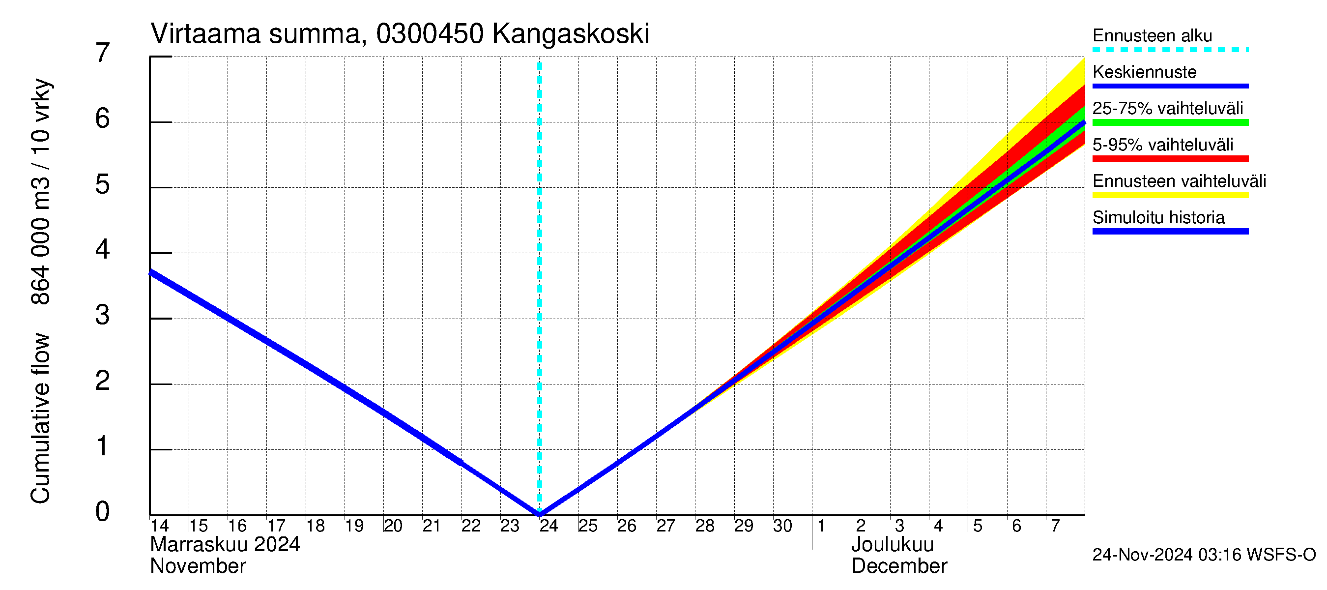 Hiitolanjoen vesistöalue - Kangaskoski: Virtaama / juoksutus - summa