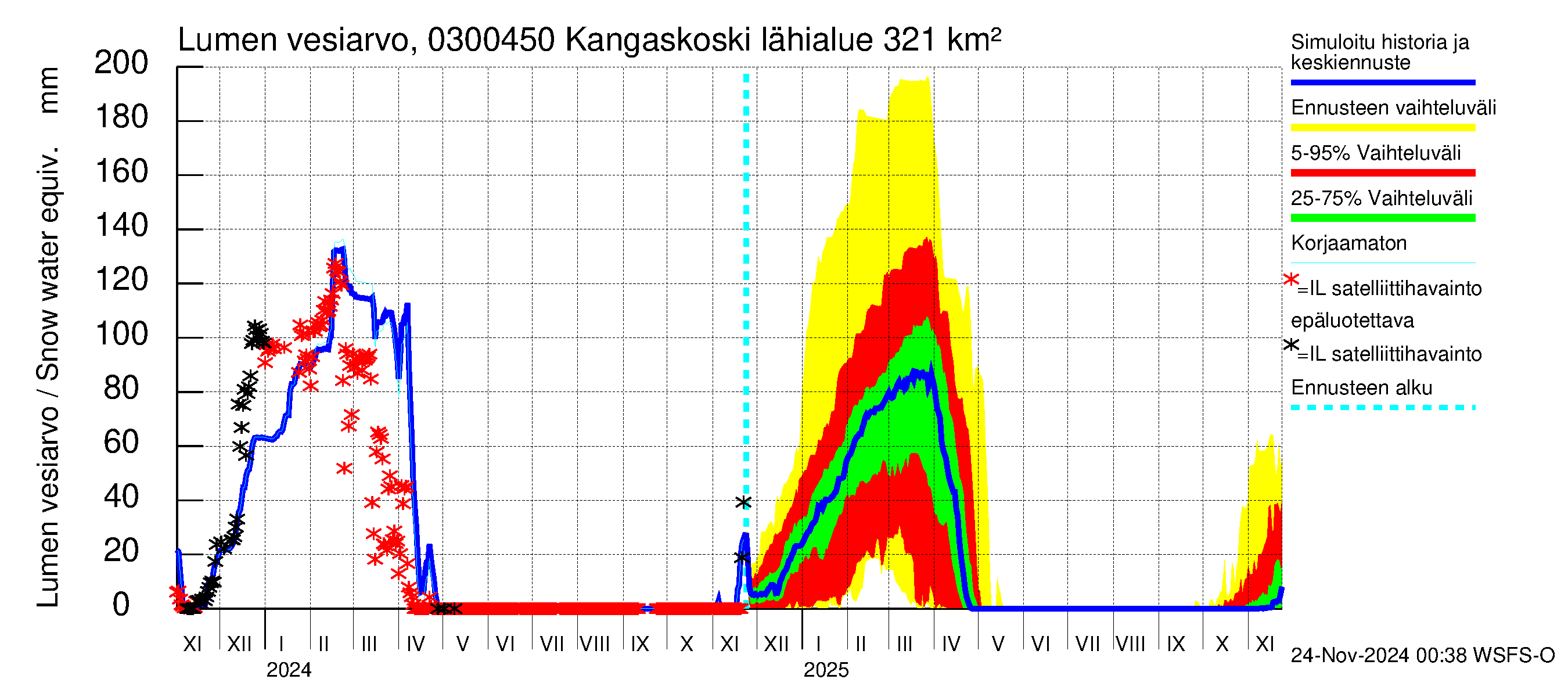 Hiitolanjoen vesistöalue - Kangaskoski: Lumen vesiarvo