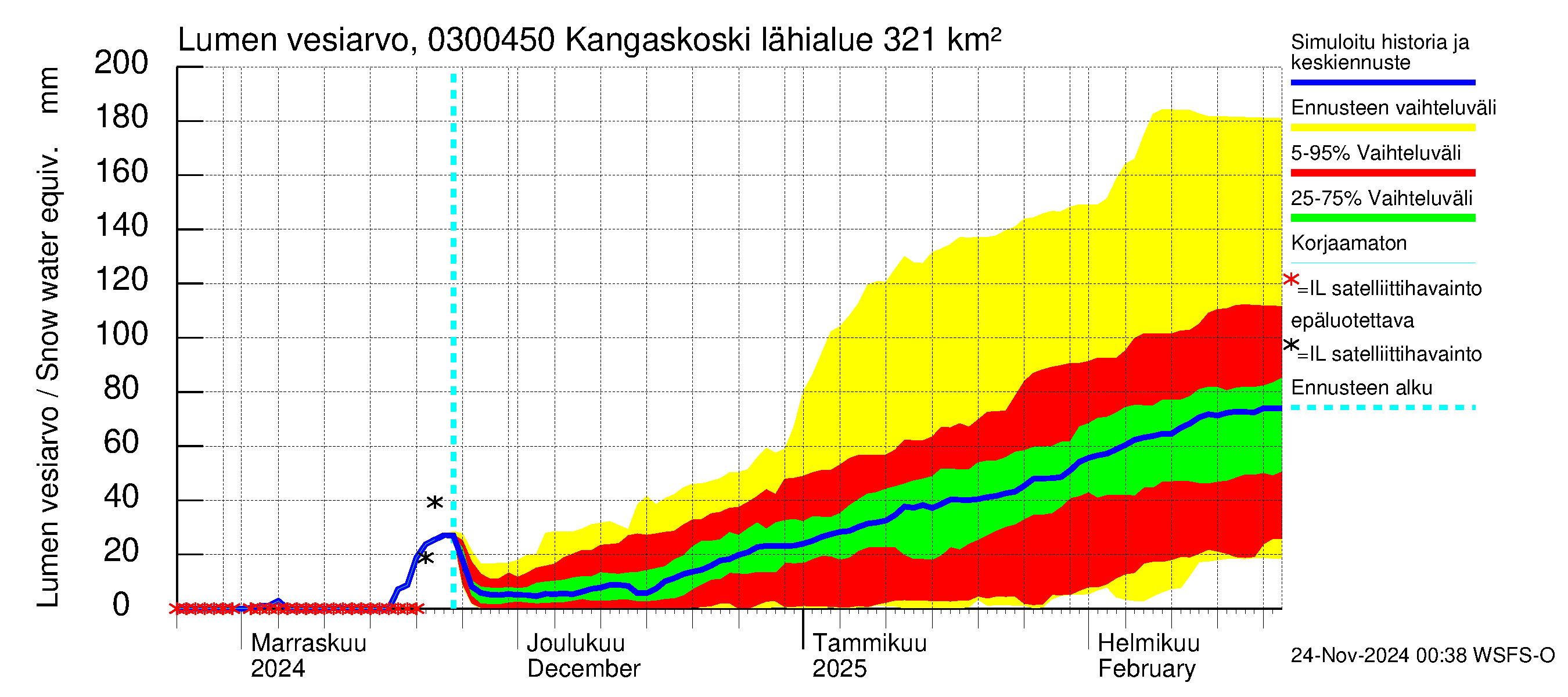 Hiitolanjoen vesistöalue - Kangaskoski: Lumen vesiarvo