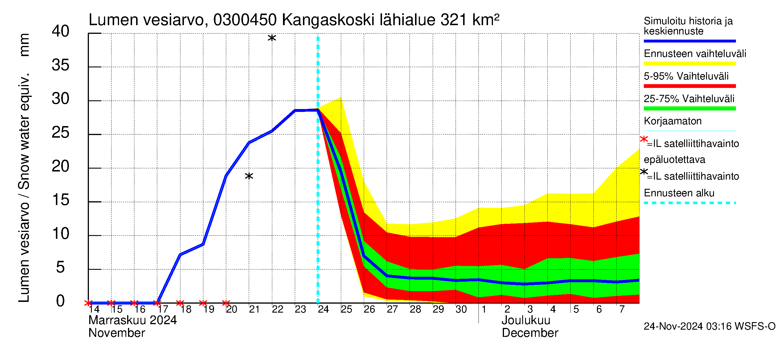 Hiitolanjoen vesistöalue - Kangaskoski: Lumen vesiarvo