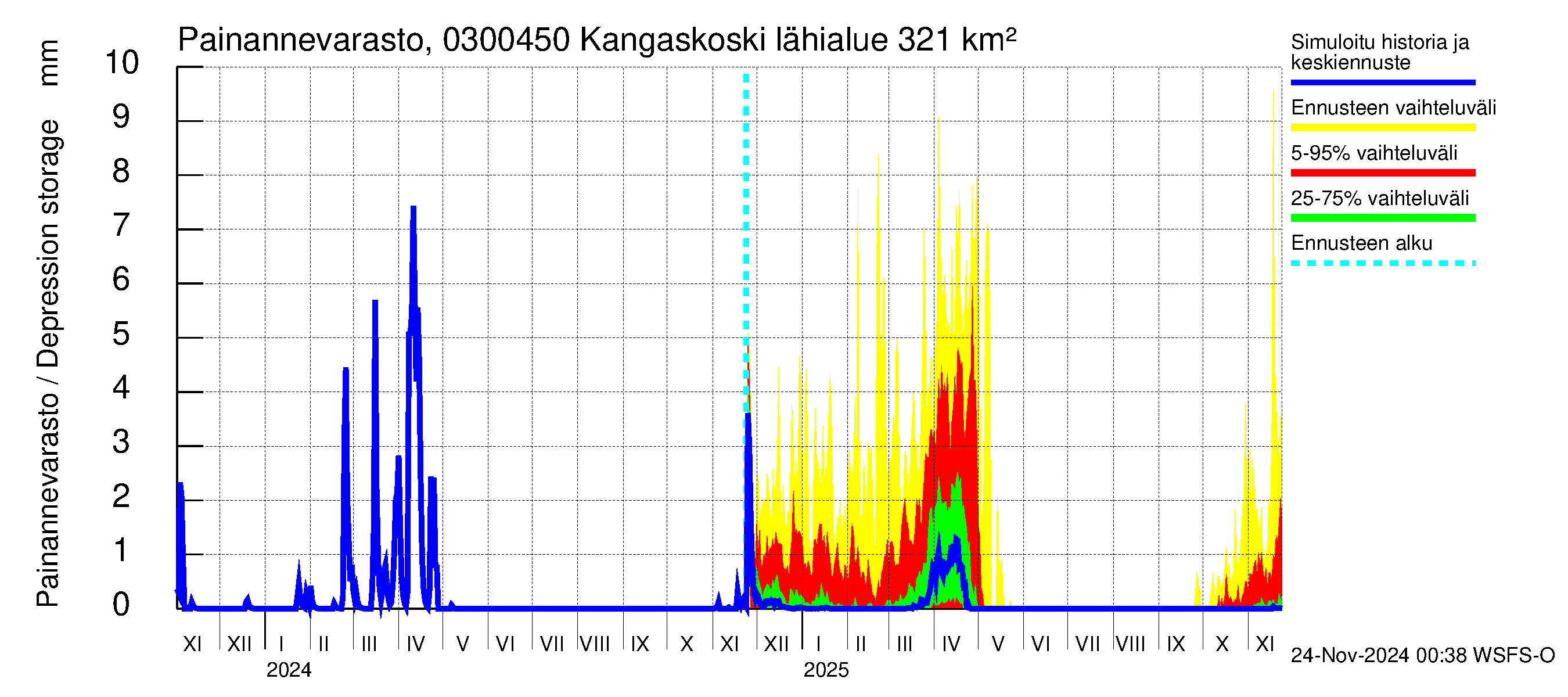 Hiitolanjoen vesistöalue - Kangaskoski: Painannevarasto