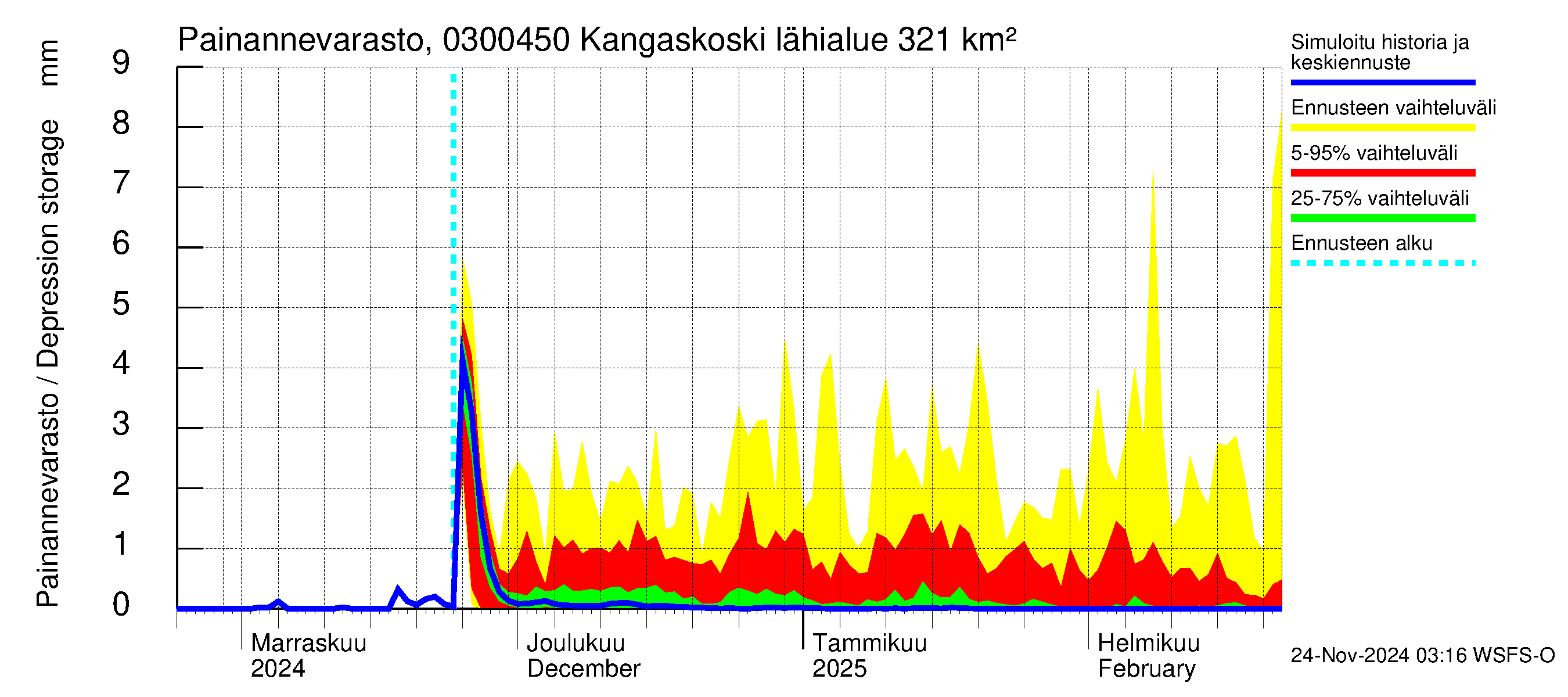 Hiitolanjoen vesistöalue - Kangaskoski: Painannevarasto