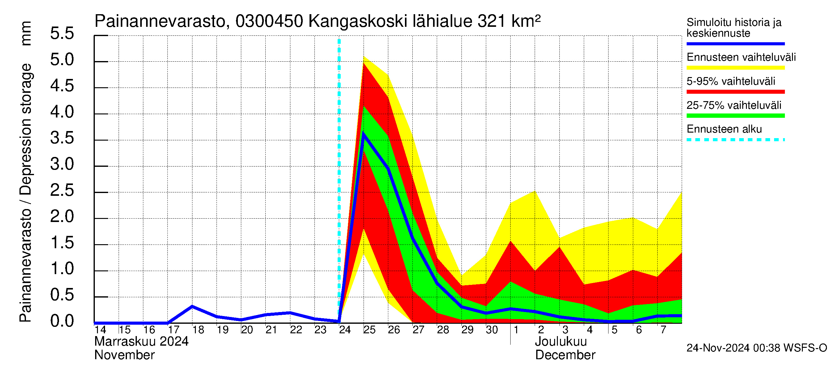 Hiitolanjoen vesistöalue - Kangaskoski: Painannevarasto