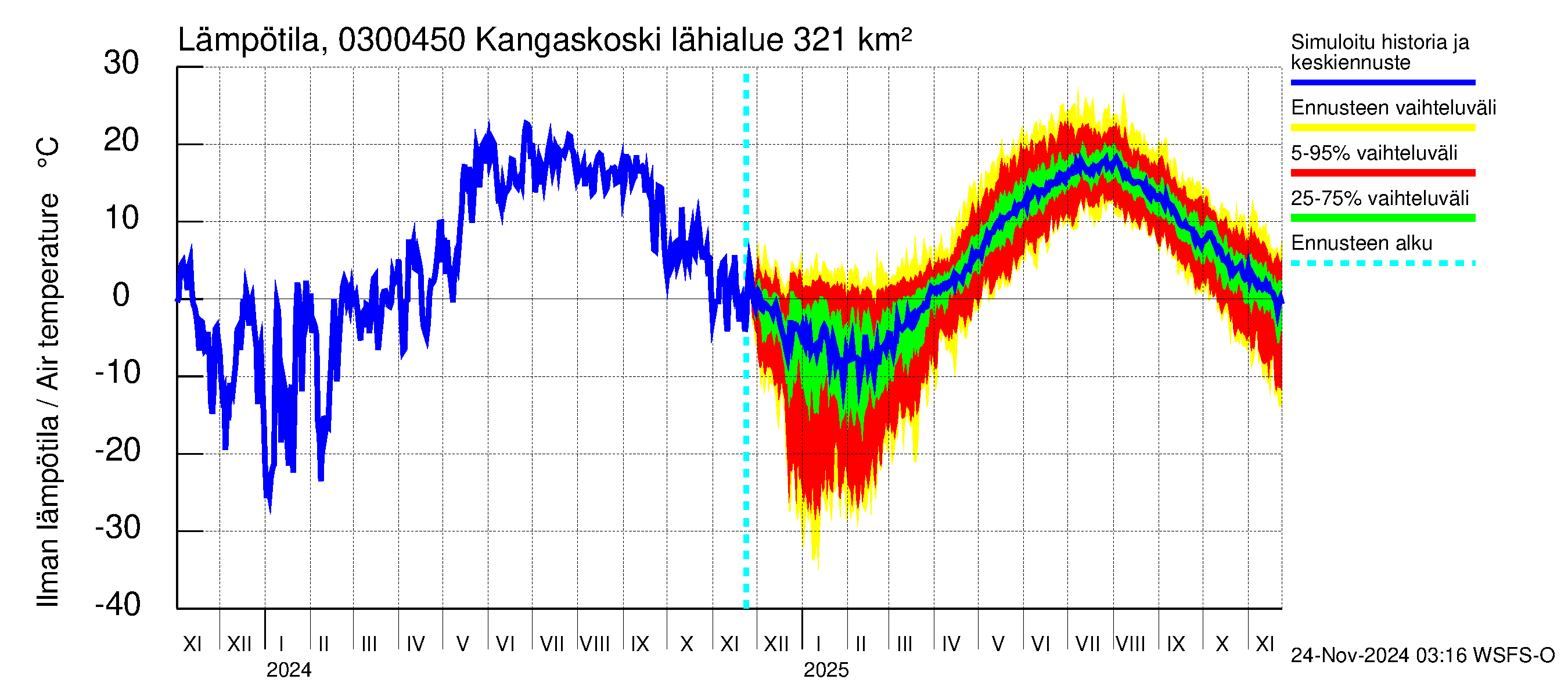 Hiitolanjoen vesistöalue - Kangaskoski: Ilman lämpötila