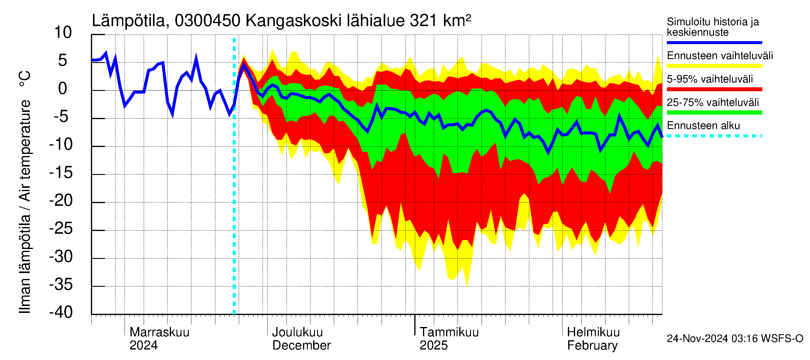 Hiitolanjoen vesistöalue - Kangaskoski: Ilman lämpötila