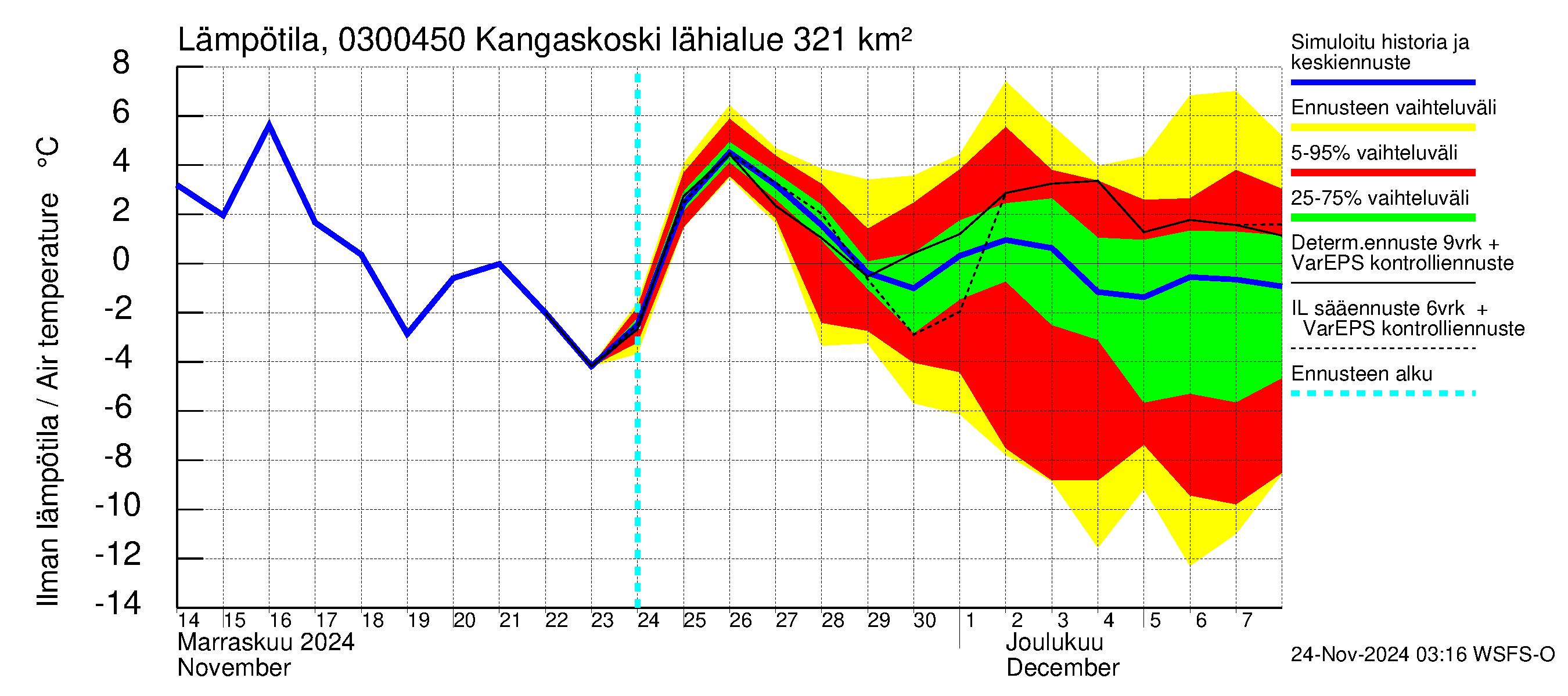 Hiitolanjoen vesistöalue - Kangaskoski: Ilman lämpötila