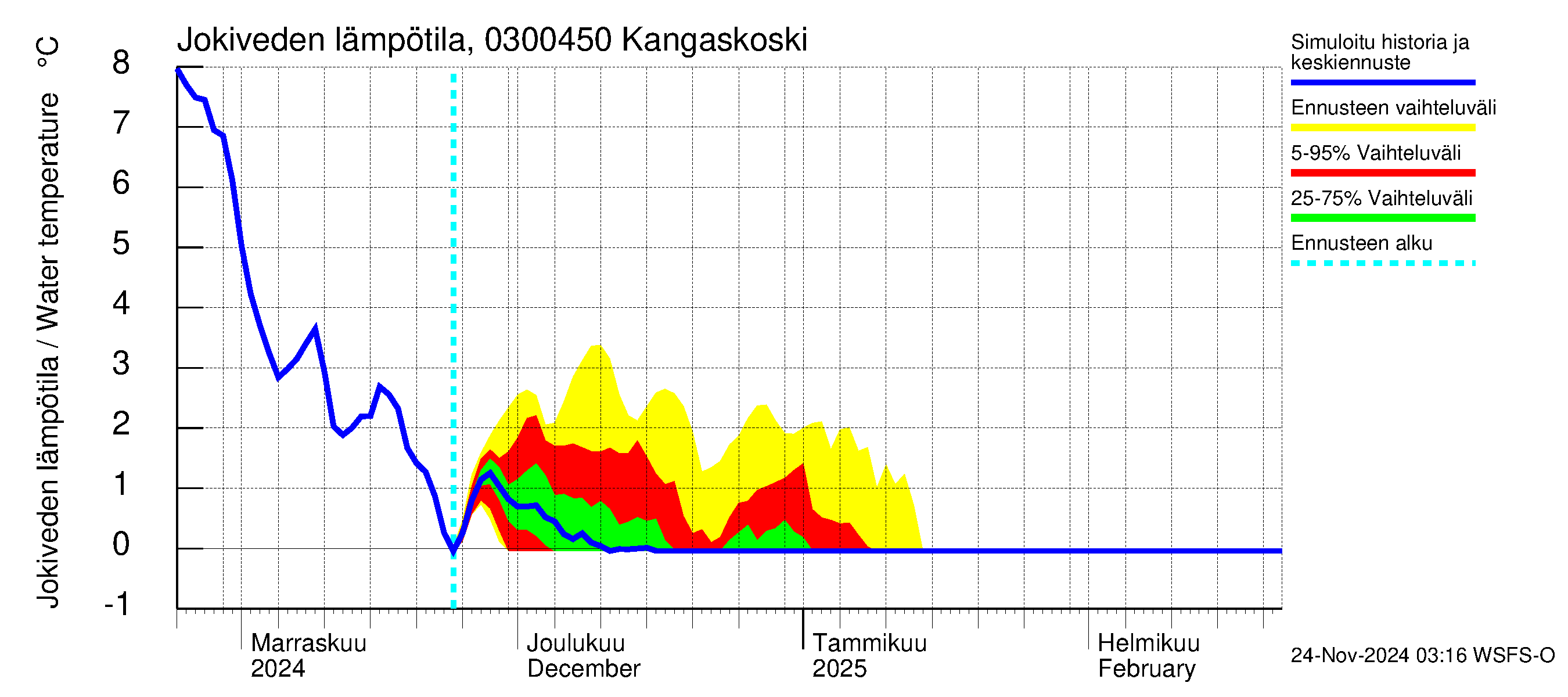 Hiitolanjoen vesistöalue - Kangaskoski: Jokiveden lämpötila